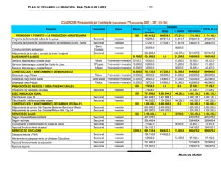 Plan de Desarrollo Municipal San Pablo de Lípez                                                             117




                                             CUADRO 88: Presupuesto por Fuentes de financiamiento PY seccionales 2007 – 2011 (En Bs)
                                                                                                                                            Inversión
                              Proyecto                                 Comunidad            Etapa            Pre inv.      Rec.                                                   TOTAL PI + I
                                                                                                                        Municipales     Otros      C. comunal   Total Inversion
   PROMOCION Y FOMENTO A LA PRODUCCION AGROPECUARIA                                                            0,0      483.412,2     384.539,3    271.214,9    1.114.166,3       1.114.166,3
Programa de fomento del cultivo de la quinua                            Seccional          Inversión                     55.256,3     207.211,2     13.814,1     276.281,6         276.281,6
Programa de fomento de aprovechamiento de camélidos (vicuña y llama)    Seccional          Inversión                     47.287,5     177.328,1     11.821,9     236.437,5         236.437,5
                                                                         Cerro
                                                                                           Inversión                    20.000,0                     5.000,0
Construcción baño antisarnico                                           Colorado
Mejoramiento de forrajes y cercado de áreas forrajeras                  Seccional          Inversión                  360.868,4                     240.578,9    601.447,3         601.447,3
SANEAMIENTO BASICO                                                                                           30.100,0 124.800,0           0,0        31.200,0    156.000,0         186.100,0
Servicios básicos agua potable Viluyo                                    Viluyo     Preinversión+inversión    5.100,0  40.000,0                      10.000,0     50.000,0          55.100,0
Servicios básicos agua potable San Pablo de Lípez                       SP Lípez    Preinversión+inversión   15.000,0  60.800,0                      15.200,0     76.000,0          91.000,0
Servicios básicos agua potable Kollpani                                 Kollpani    Preinversión+inversión   10.000,0  24.000,0                       6.000,0     30.000,0          40.000,0
CONSTRUCCION Y MANTENIMIENTO DE MICRORIEGO                                                                   30.000,0 165.120,0       617.280,0      82.560,0    864.960,0         894.960,0
Sistema de riego Relave                                                  Relave     Preinversión+inversión   10.000,0  48.000,0       168.000,0      24.000,0    240.000,0         250.000,0
Sistema de riego Santa Isabel                                          Santa Isabel Preinversión+inversión   10.000,0  38.400,0       134.400,0      19.200,0    192.000,0         202.000,0
Sistema de riego Polulos                                                 Polulus    Preinversión+inversión   10.000,0  78.720,0       314.880,0      39.360,0    432.960,0         442.960,0
PREVENCIÓN DE RIESGOS Y DESASTRES NATURALES                                                                     0,0    27.628,2          0,0            0,0       27.628,2          27.628,2
Prevención de Desastres naturales                                       Seccional          Inversión                   27.628,2                                   27.628,2          27.628,2
ELECTRIFICACION RURAL                                                                                          0,0    791.930,0       8.555.944,3   144.282,0   9.492.156,3       9.492.156,3
Electrificación Lípez II                                                Seccional          Inversión                  647.648,0       7.401.688,3               8.049.336,3       8.049.336,3
Electrificación mediante paneles solares                                Seccional          Inversión                  144.282,0       1.154.256,0   144.282,0   1.442.820,0       1.442.820,0
CONSTRUCCION Y MANTENIMIENTO DE CAMINOS VECINALES                                                              0,0   1.500.000,0      6.000.000,0      0,0      7.500.000,0       7.500.000,0
Mejoramiento de camino Hito Cajones-Quetenas-Esmoruco-Villazón          Seccional          Inversión                  600.000,0       2.400.000,0               3.000.000,0       3.000.000,0
Mejoramiento de camino San Cristobal-Relave-Hito 13 y 14                Seccional          Inversión                  900.000,0       3.600.000,0               4.500.000,0       4.500.000,0
SERVICIO DE SALUD                                                                                              0,0   1.159.698,5          0,0        6.760,5    1.166.459,0       1.166.459,0
Seguro Universal Materno Infantil                                       Seccional          Inversión                  420.025,0                                  420.025,0         420.025,0
Seguro de Vejez                                                         Seccional          Inversión                  558.466,4                                  558.466,4         558.466,4
Equipamiento y mantenimiento de postas de salud                         Seccional          Inversión                   27.042,0                      6.760,5      33.802,5          33.802,5
Apoyo al funcionamiento de salud                                        Seccional          Inversión                  154.165,1                                  154.165,1         154.165,1
SERVICIO DE EDUCACIÓN                                                                                        3.000,0 699.124,4        804.422,3     15.492,6     966.476,2         969.476,2
Desayuno escolar (PMA)                                                  Seccional          Inversión                  138.140,8       414.422,3
Mantenimiento, y equipamiento de Unidades Educativas                    Seccional          Inversión                   53.682,0                     13.420,5      67.102,5          67.102,5
Apoyo al funcionamiento de educación                                    Seccional          Inversión                  157.480,5                                  157.480,5         157.480,5
Apoyo al deporte                                                        Seccional          Inversión                  126.007,0                                  126.007,0         126.007,0

                                                                                                                                                       Medicus Mundi
 