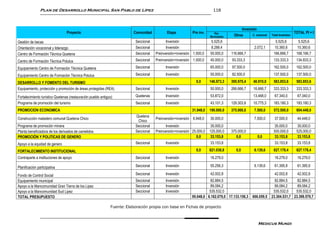 Plan de Desarrollo Municipal San Pablo de Lípez                                                           118



                                                                                                                                           Inversión
                                 Proyecto                                Comunidad           Etapa           Pre inv.      Rec.                                                  TOTAL PI + I
                                                                                                                        Municipales    Otros      C. comunal   Total Inversion

Gestión de becas                                                          Seccional         Inversión                    5.525,6                                  5.525,6           5.525,6
Orientación vocacional y liderazgo                                        Seccional         Inversión                    8.288,4                   2.072,1       10.360,6          10.360,6
Centro de Formación Técnica Quetena                                       Seccional   Preinversión+inversión 1.500,0    50.000,0      116.666,7                 166.666,7         168.166,7
Centro de Formación Técnica Polulus                                       Seccional   Preinversión+inversión 1.500,0    40.000,0      93.333,3                  133.333,3         134.833,3

Equipamiento Centro de Formación Técnica Quetena                          Seccional         Inversión                   65.000,0      97.500,0                  162.500,0         162.500,0

Equipamiento Centro de Formación Técnica Polulus                          Seccional         Inversión                   55.000,0      82.500,0                  137.500,0         137.500,0

DESARROLLO Y FOMENTO DEL TURISMO                                                                               0,0      146.973,3     395.970,4    40.910,0     583.853,6         583.853,6
Equipamiento, protección y promoción de áreas protegidas (REA)            Seccional         Inversión                   50.000,0      266.666,7    16.666,7     333.333,3         333.333,3

Fortalecimiento turístico Quetenas (restauración pueblo antiguo)          Quetenas          Inversión                   53.872,0                   13.468,0      67.340,0          67.340,0
Programa de promoción del turismo                                         Seccional         Inversión                   43.101,3      129.303,8    10.775,3     183.180,3         183.180,3
PROMOCION ECONOMICA                                                                                         31.948,0    190.000,0     375.000,0    7.500,0      572.500,0         604.448,0
                                                                          Quetena
Construcción matadero comunal Quetena Chico                                           Preinversión+inversión 6.948,0    30.000,0                   7.500,0       37.500,0          44.448,0
                                                                           Chico
Programa de promoción minera                                              Seccional         Inversión                    35.000,0                                35.000,0          35.000,0
Planta beneficiadora de los derivados de camelidos                        Seccional   Preinversión+inversión 25.000,0   125.000,0     375.000,0                 500.000,0         525.000,0
PROMOCIÓN Y POLITICAS DE GENERO                                                                                 0,0      33.153,8        0,0         0,0         33.153,8          33.153,8
Apoyo a la equidad de genero                                              Seccional         Inversión                   33.153,8                                 33.153,8          33.153,8

FORTALECIMIENTO INSTITUCIONAL                                                                                  0,0      821.038,8        0,0       6.139,6      827.178,4         827.178,4
Contraparte a instituciones de apoyo                                      Seccional         Inversión                   16.279,0                                 16.279,0          16.279,0

Planificación participativa                                               Seccional         Inversión                   55.256,3                   6.139,6       61.395,9          61.395,9

Fondo de Control Social                                                   Seccional         Inversión                   42.002,8                                 42.002,8          42.002,8
Equipamiento municipal                                                    Seccional         Inversión                  82.884,5                                  82.884,5     82.884,5
Apoyo a la Mancomunidad Gran Tierra de los Lipez                          Seccional         Inversión                  89.084,2                                  89.084,2     89.084,2
Apoyo a la Mancomunidad Sud Lipez                                         Seccional         Inversión                 535.532,0                                 535.532,0    535.532,0
TOTAL PRESUPUESTO                                                                                           95.048,0 6.162.079,0 17.133.156,3     606.059,5    23.304.531,7 23.399.579,7

                                                              Fuente: Elaboración propia con base en Fichas de proyecto


                                                                                                                                                      Medicus Mundi
 
