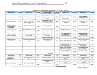 Plan de Desarrollo Municipal San Pablo de Lípez                                                                                     120




                                                                         CUADRO 90: Presupuesto de ejecución del PDM por años (en Bs.)
    Gestión 2.007             1.133.052         Gestión 2.008                 1.194.193          Gestión 2.009               1.255.204         Gestión 2.010               1.309.773        Gestión 2.011              1.364.906
                                                                                          PROYECTOS DE FOMENTO A LA PRODUCCION

                                                                                           Mejoramiento de caminos Hito                  Mejoramiento de caminos Hito
                                                                                                                                                                                          Construccion Matadero
   Electrificación LípezII     500.000         Electrificación LípezII         147.648     Cajones - Quetenas-Esmoruco-       250.000        Cajones - Quetenas-            350.000                                      36.948
                                                                                                                                                                                          comunal Quetena Chico
                                                                                                      Villazón                                Esmoruco-Villazón
                                          Mejoramiento de caminos San
                                                                                           Mejoramiento de caminos San
                                           Cristóbal-Relave-San Pablo-                                                                       Equipamiento de áreas                        Equipamiento de áreas
Contraparte a instituciones     16.279                                         450.000      Cristóbal-Relave-San Pablo-       450.000                                        25.000                                      25.000
                                          Esmoruco-Rió Mojón-Hito (13-                                                                            protegidas                                   protegidas
                                                                                          Esmoruco-Rió Mojón-Hito (13-14)
                                                       14)
 Fortalecimiento turistico
                                            Programa de promoción del                        Programa de promoción del                    Programa de promoción del                     Programa de promoción del
 Quetenas (restauración         53.872                                          10.000                                         10.500                                        11.025                                      11.576
                                                     turismo                                          turismo                                      turismo                                       turismo
     pueblo antiguo)

 Programa de fomento del                  Programa de fomento del cutlivo                  Programa de fomento del cutlivo                  Programa de fomento del                      Programa de fomento del
                                10.000                                          10.500                                         11.025                                        11.576                                      12.155
    cutlivo de la quinua                          de la quinua                                     de la quinua                                cutlivo de la quinua                         cutlivo de la quinua

 Programa de fomento de                      Programa de fomento de                           Programa de fomento de                      Planta beneficiadora de                      Planta beneficiadora de
   aprovechamiento de           15.000    aprovechamiento de camelidos          15.750     aprovechamiento de camelidos        16.538         los derivados de               25.000        los derivados de             125.000
camelidos (vicuña y llama)                       (vicuña y llama)                                 (vicuña y llama)                       camelidos (Pre inversión)                      camelidos (Inversión)
                                                                                                                                            Programa de promoción                        Programa de promoción
                                                                                           Programa de promoción minera        5.000                                         15.000                                      15.000
                                                                                                                                                   minera                                       minera
 Electrificación mediante                 Electrificación mediante paneles                   Servicios básicos agua pre                                                                Construcción baño antisarnico
                                70.000                                          74.282                                         5.100     Servicios básicos agua (Viluyo)     40.000                                      20.000
     paneles solares                                    solares                                  inversión (Viluyo)                                                                           Cerro Colorado

                                                                                                                                          Servicios basicos ampliación                 Servicios basicos ampliación
                                                                                                                                         agua potable preinversión (San      25.000    agua potable (San Pablo de       104.000
                                                                                                                                            Pablo de Lipez, Kollpani)                         Lipez, Kollpani)

                                                                                                                                         Sistemas de riego pre inversión                Sistemas de riego (Relave,
                                                                                                                                                                             30.000                                     165.120
                                                                                                                                         (Relave, Santa Isabel, Polulus)                  Santa Isabel, Polulus)

                                                                                                                                          Mejoramiento de forrajes y                    Mejoramiento de forrajes y
                                                                                                                                                                            166.934                                     193.934
                                                                                                                                          cercado de areas forrajeras                   cercado de areas forrajeras
                                                                                                           EDUCACIÓN
    Desayuno escolar            25.000           Desayuno escolar               26.250           Desayuno escolar              27.563          Desayuno escolar              28.941         Desayuno escolar             30.388
    Mantenimiento y                       Mantenimiento y equipamiento                    Mantenimiento y equipamiento de                Mantenimiento y equipamiento                  Mantenimiento y equipamiento
                                14.394                                          13.552                                         11.879                                        8.727                                       5.130
  equipamiento de U. E.                             de U. E.                                           U. E.                                       de U. E.                                      de U. E.
                                                                                                                                            Construcción Centro de                        Equipamiento Centro de
                                                                                            Centro de Formación Tecnica
                                                                                                                               3.000     Formación Tecnica (Quetena y        90.000    Formación Tecnica (Quetena y     120.000
                                                                                                      (Estudio
                                                                                                                                                   Polulus)                                      Polulus)
Apoyo al funcionamiento de                  Apoyo al funcionamiento de                       Apoyo al funcionamiento de                   Apoyo al funcionamiento de                    Apoyo al funcionamiento de
                                28.500                                          29.925                                         31.421                                        32.992                                      34.642
        educación                                   educación                                        educación                                    educación                                     educación


                                                                                                                                                                                        Medicus Mundi
 