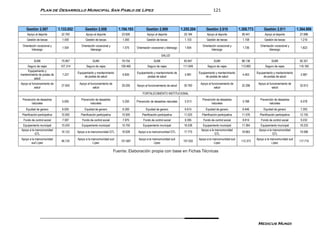 Plan de Desarrollo Municipal San Pablo de Lípez                                                                                     121



    Gestión 2.007              1.133.052         Gestión 2.008               1.194.193          Gestión 2.009                 1.255.204        Gestión 2.010              1.309.773        Gestión 2.011              1.364.906
     Apoyo al deporte            22.760          Apoyo al deporte              23.926            Apoyo al deporte               25.184          Apoyo al deporte            26.441          Apoyo al deporte            27.696
     Gestión de becas            1.000           Gestión de becas               1.050            Gestión de becas               1.103           Gestión de becas            1.158           Gestión de becas            1.216
 Orientación vocacional y                     Orientación vocacional y                                                                      Orientación vocacional y                    Orientación vocacional y
                                 1.500                                          1.575    Orientación vocacional y liderazgo     1.654                                       1.736                                       1.823
        liderazgo                                    liderazgo                                                                                     liderazgo                                   liderazgo
                                                                                                              SALUD
           SUMI                  75.867                SUMI                    79.754                  SUMI                     83.947                SUMI                  88.136                SUMI                  92.321
     Seguro de vejes            107.314           Seguro de vejes              109.460           Seguro de vejes               111.649          Seguro de vejes            113.882          Seguro de vejes            116.160
     Equipamiento y
                                           Equipamiento y mantenimiento                  Equipamiento y mantenimiento de                  Equipamiento y mantenimiento                Equipamiento y mantenimiento
mantenimiento de postas de       7.227                                          6.835                                           5.991                                       4.402                                       2.587
                                                de postas de salud                              postas de salud                                de postas de salud                          de postas de salud
          salud
Apoyo al funcionamiento de                  Apoyo al funcionamiento de                                                                     Apoyo al funcionamiento de                  Apoyo al funcionamiento de
                                 27.900                                        29.295    Apoyo al funcionamiento de salud       30.760                                      32.298                                      33.913
           salud                                       salud                                                                                          salud                                       salud
                                                                                             FORTALECIMIENTO INSTITUCIONAL
 Prevención de desastres                     Prevención de desastres                                                                        Prevención de desastres                     Prevención de desastres
                                 5.000                                          5.250    Prevención de desastres naturales      5.513                                       5.788                                       6.078
        naturales                                   naturales                                                                                      naturales                                   naturales
    Equidad de genero            6.000          Equidad de genero               6.300           Equidad de genero               6.615          Equidad de genero            6.946          Equidad de genero            7.293
 Planificación participativa     10.000      Planificación participativa       10.500        Planificación participativa        11.025      Planificación participativa     11.576      Planificación participativa     12.155
  Fondo de control social        7.587        Fondo de control social           7.975         Fondo de control social           8.395        Fondo de control social        8.814        Fondo de control social        9.232
 Equipamiento municipal          15.000       Equipamiento municipal           15.750         Equipamiento municipal            16.538      Equipamiento municipal          17.364      Equipamiento municipal          18.233
Apoyo a la mancomunidad                                                                                                                    Apoyo a la mancomunidad                     Apoyo a la mancomunidad
                                 16.122    Apoyo a la mancomunidad GTL         16.928     Apoyo a la mancomunidad GTL           17.775                                      18.663                                      19.596
           GTL                                                                                                                                        GTL                                         GTL
Apoyo a la mancomunidad                    Apoyo a la mancomunidad sud                    Apoyo a la mancomunidad sud                     Apoyo a la mancomunidad sud                 Apoyo a la mancomunidad sud
                                 96.730                                        101.687                                         107.032                                     112.373                                     117.710
       sud Lípez                                       Lípez                                          Lípez                                           Lípez                                       Lípez

                                                                           Fuente: Elaboración propia con base en Fichas Técnicas




                                                                                                                                                                                       Medicus Mundi
 