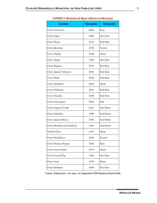 Plan de Desarrollo Municipal de San Pablo de Lípez                                     5


                   CUADRO 3: Montañas de Mayor Altitud en el Municipio
                        Cumbre                  Elevación      Ubicación

              Cerro Uturuncu                       6008     Este

              Cerro Lípez                          5929     Nor Este

              Cerro Bravo                          5734     Sud Este

              Cerro Quetena                        5730     Centro

              Cerro Chijlla                        5709     Oeste

              Cerro Negro                          5708     Sud Este

              Cerro Kapina                         5703     Nor Este

              Cerro Aguas Calientes                5684     Sud Este

              Cerro Nelly                          5676     Sud Este

              Cerro Sanabria                       5654     Oeste

              Cerro Poderosa                       5614     Sud Este

              Cerro Guacha                         5599     Sud Este

              Cerro Guayaques                      5584     Sud

              Cerro Laguna Verde                   5531     Sud Oeste

              Cerro Pabellón                       5498     Sud Oeste

              Cerro Aguita Brava                   5485     Sud Oeste

              Cerro Botadera de Challviri          5484     Sud Oeste

              Volcán Chico                         5475     Oeste

              Cerro Suriphuyo                      5458     Centro

              Cerro Puntas Negras                  5422     Este

              Cerro santa Isabel                   5319     Oeste

              Cerro Yana Or’ko                     4764     Nor Este

              Cerro Cruz                           4576     Norte

              Cerro Señorita                       4588     Nor Este

             Fuente: Elaboración con base en diagnostico PDM Medicus Mundi 2006




                                                                             Medicus Mundi
 