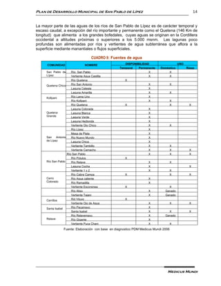 Plan de Desarrollo Municipal de San Pablo de Lípez                                                    14


La mayor parte de las aguas de los ríos de San Pablo de Lípez es de carácter temporal y
escaso caudal, a excepción del río importante y permanente como el Quetena (146 Km de
longitud) que alimenta a los grandes bofedales, cuyas aguas se originan en la Cordillera
occidental a altitudes próximas o superiores a los 5.000 msnm. Las lagunas poco
profundas son alimentadas por ríos y vertientes de agua subterránea que aflora a la
superficie mediante manantiales o flujos superficiales.

                                       CUADRO 9: Fuentes de agua
      COMUNIDAD                   NOMBRE                DISPONIBILIDAD                     USO
                                                     Temporal   Permanente    Doméstico          Riego
     San Pablo de       Río San Pablo                                 X            X
     Lípez              Vertiente Agua Castilla                       X            X
                        Río Quetena                     X
     Quetena Chico      Río San Antonio                               X                X
                        Laguna Celeste                                X
                        Laguna Amarilla                               X                X
     Kollpani           Río Lama Uno                                  X
                        Río Kollpani                                  X                X
                        Río Quetena                     X                              X          X
                        Laguna Colorada                               X
     Quetena            Laguna Blanca                                 X
     Grande             Laguna Verde                                  X
                        Laguna Hedionda                               X
                        Vertiente Ojo Chico                           X                X
                        Río Lípez                                     X
                        Mesa de Plata                                 X
     San     Antonio    Rio Nuevo Mundo                               X
     de Lípez           Laguna Chica                                  X
                        Vertiente Tambillo                            X                X
                        Vertiente Camacho                             X                X          X
                     Río San Pablo                                    X                X          X
                        Río Polulos                     X
     Río San Pablo      Río Relave                                    X                X
                        Laguna Cocha                                  X                           X
                        Vertiente 1 y 2                               X                X
                        Río Cabra Campa                 X                              X          X
     Cerro              Río Agua caliente                             X
     Colorado           Río Ramadilla                                 X
                        Vertiente Escorsinea            X                          X
                        Río Aliso                                     X          Ganado
                        Vertiente Tajani                              X          Ganado
     Cerrillos          Rió Viluyo                      X
                        Vertiente Ojo de Agua                         X                X          X
     Santa Isabel       Río Pacamayo                                  X
                        Santa Isabel                                  X            X              X
                        Río Relavemayu                                X          Ganado
     Relave             Río Gigante                                   X
                        Vertiente Puca Chani                          X                X
                  Fuente: Elaboración con base en diagnostico PDM Medicus Mundi 2006




                                                                                  Medicus Mundi
 