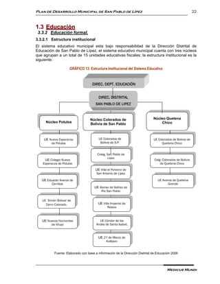 Plan de Desarrollo Municipal de San Pablo de Lípez                                                          22



1.3 Educación
 3.3.2 Educación formal.
3.3.2.1 Estructura institucional
El sistema educativo municipal esta bajo responsabilidad de la Dirección Distrital de
Educación de San Pablo de Lípez, el sistema educativo municipal cuenta con tres núcleos
que agrupan a un total de 15 unidades educativas fiscales; la estructura institucional es la
siguiente:

                      GRÁFICO 13: Estructura Institucional del Sistema Educativo


                                    DIREC. DEPT. EDUCACIÓN


                                         DIREC. DISTRITAL
                                       SAN PABLO DE LIPEZ


                                   Núcleo Colorados de                        Núcleo Quetena
     Núcleo Polulos                                                               Chico
                                   Bolivia de San Pablo



    UE Nueva Esperanza                   UE Colorados de                      UE Colorados de Bolivia de
        de Polulos                        Bolivia de S.P.                          Quetena Chico


                                        Coleg. San Pablo de
                                               Lípez
     UE Colegio Nueva                                                          Colg. Colorados de Bolivia
    Esperanza de Polulos                                                           de Quetena Chico
                                      UE Villa el Porvenir de
                                      San Antonio de Lípez

   UE Eduardo Avaroa de                                                          UE Avaroa de Quetena
         Cerrillos                                                                      Grande
                                      UE Alonso de Ibáñez de
                                          Río San Pablo

   UE Simón Bolivar de
     Cerro Colorado.                    UE Villa Imperial de
                                              Relave



   UE Nuevos Horizontes                  UE Cóndor de los
        de Viluyo                      Andes de Santa Isabel.



                                        UE 27 de Marzo de
                                            Kollpani


           Fuente: Elaborado con base a información de la Dirección Distrital de Educación 2006




                                                                                        Medicus Mundi
 
