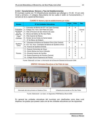 Plan de Desarrollo Municipal de San Pablo de Lípez                                                          23


3.3.2.2 Características: Número y Tipo de Establecimientos
El municipio cuenta con 13 infraestructuras escolares que albergan a 15 UE, 12 con ciclo
inicial y primaria y 3 colegios (Secundaria) de los cuales 2 están en funcionamiento y 1
cerrado (el de la capital del Municipio).

                       CUADRO 15: Número y tipo de establecimientos por núcleo
                                                                                   Inicia     Prim.    Sec.
 Núcleo                        Nº de Unidades Educativas
                                                                                      l
              1.- Colorados de Bolivia de S.P. de Lípez (Central)                    X         X
Colorados     2.- Colegio Tec. Hum. San Pablo de Lípez.                                               Cerrad
de Bolivia    3.- Villa el Porvenir de San Antonio de Lípez                          X         X        o
 de San
              4.- Alonso de Ibáñez de Río San Pablo.                                 X         X
Pablo de
  Lípez       5.- Villa Imperial de Relave.                                          X         X
(Central)     6.- Cóndor de los Andes de Santa Isabel.                               X         X
              7.- 27 de Marzo de Kollpani.                                           X         X
              8.- Colorados de Bolivia de Quetena Chico (Sub Central).               X         X
Quetena
              9.- Col. Tec. Hum. Colorados de Bolivia de Quetena Chico.                                     X
 Chico
              10.- Avaroa de Quetena Grande.                                         x         X
              11.- Nuevos Horizontes de Viluyo                                       X         X
              12.- Simón Bolivar de Cerro Colorado.                                  X         X
 Polulos      13.- Eduardo Avaroa de Cerrillos                                       X         X
              14.- Nueva Esperanza de Polulos (Central)                              X         X
              15.- Colegio Nueva Esperanza de Polulos                                                       X
             Fuente: Elaborado con base a información de la Dirección Distrital de Educación 2006

                         GRÁFICO 14Unidades Educativas en San Pablo de Lípez




    Alumnado del ciclo primaria en Quetena Chico                 Infraestructura escolar en Río San Pablo

                   Fuente: Elaboración con base en diagnostico PDM Medicus Mundi 2006



En general las unidades educativas del municipio son clasificadas como área rural
dispersa; los grados que poseen cada una de las unidades educativas son las siguientes:




                                                                                            Medicus Mundi
 