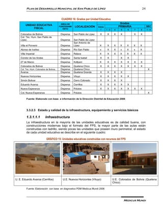 Plan de Desarrollo Municipal de San Pablo de Lípez                                                          24


                                            CUADRO 16: Grados por Unidad Educativa
                                            ÁREA DE                                               Grados
        UNIDAD EDUCATIVA                   FUNCIONAMI    LOCALIZACIÓN        Inicia              PRIMARIA                 SEC
             FISCAL                           ENTO                              l     1-3    4    5     6   7    8        1-4

    Colorados de Bolivia                    Dispersa    San Pablo de Lípez     X      X      X    X         X    X
    Col. Téc. Hum. San Pablo de
    Lípez.                                  Dispersa    San Pablo de Lípez
                                                        San Antonio de
    Villa el Porvenir                       Dispersa    Lípez                 X       X      X    X     X   X    X
    Alonso de Ivañez                        Dispersa    Río San Pablo         x       X      X    x     X   x    X
    Villa Imperial                          Dispersa    Relave                X       X      X    X     X   X    X
    Condor de los Andes                     Dispersa    Santa Isabel           X      X           X     X
    27 de Marzo                             Dispersa    Kollpani              X       X      X    X     X   X    X
    Colorados de Bolivia                    Dispersa    Quetena Chico          X      X      X    X     X   X    X
    Col. Tec. Hum. Colorados de Bolivia.    Dispersa    Quetena Chico                                                      X
    Avaroa                                  Dispersa    Quetena Grande         X      X      X    X
    Nuevos Horizontes                       Dispersa    Viluyo                 X      X      X    X     X
    Simón Bolivar                           Dispersa    Cerro Colorado         X      X      X    X
    Eduardo Avaroa                          Dispersa    Cerrillos              X      X      X    X     X
    Nueva Esperanza                         Dispersa    Polulos                X      X      X    X     X   X    X
    Col. Nueva Esperanza                    Dispersa    Polulos                                                            X

         Fuente: Elaborado con base a información de la Dirección Distrital de Educación 2006



         3.3.2.3 Estado y calidad de la infraestructura, equipamiento y servicios básicos

         1.3.1.1.1           Infraestructura
         La infraestructura en la mayoría de las unidades educativas es de calidad buena, con
         construcciones modernas bajo el formato del FPS, la mayor parte de las aulas están
         construidas con ladrillo, siendo pocas las unidades que poseen muro perimetral, el estado
         de cada unidad educativa se describe en el siguiente cuadro:

                              GRÁFICO 15: Unidades educativas construidas con recursos del FPS




U. E. Eduardo Avaroa (Cerrillos)              U.E. Nuevos Horizontes (Viluyo)               U.E. Colorados de Bolivia (Quetena
                                                                                            Chico)

         Fuente: Elaboración con base en diagnostico PDM Medicus Mundi 2006



                                                                                                      Medicus Mundi
 