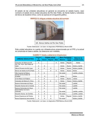 Plan de Desarrollo Municipal de San Pablo de Lípez                                                           25


El estado de las unidades educativas en general se encuentra en estado bueno, caso
contrario el estado de la unidad educativa de Río San Pablo, de Santa Isabel y colorados
de Bolivia de Quetena Chico, como se aprecia en el siguiente gráfico:

                           GRÁFICO 16: Antiguas unidades educativas del municipio




                                    UE. Alonzo Ibáñez de Río San Pablo

                   Fuente: Elaboración con base en diagnostico PDM Medicus Mundi 2006

Esta unidad educativa no cuenta con infraestructura proporcionada por el FPS y la actual
es construida en base a adobe, los deterioros son notables.

                                CUADRO 17: Estado y calidad de la infraestructura
                                    Número    Estado actual            Muro Perimetral          Material de
  UNIDAD EDUCATIVA                    de
                                           Bueno Regular Malo          Material
                                                                                    Estado
                                                                                               construcción
                                     aulas                                          actual
Colorados de Bolivia de SP.            6                         X      Adobe       Regular        Adobe
Col. Téc. Hum. San Pablo de
Lípez                                  4        X                       Adobe       Bueno     Adobe y ladrillo
Villa el Porvenir de SA Lípez          6        X        X              Adobe       Bueno     Adobe y ladrillo
Alonso de Ibañez de R.S.Pablo          2                 X       X      Adobe       Bueno     Adobe
Villa Imperial de Relave               3        X                     No existe               Ladrillo y Adobe
Cóndor de los Andes de
S.Isabel                               2        X                 X     Adobe                 Adobe
23 de Marzo de Kollpani                1        X                       Adobe       Bueno     adobe
Colorados de Bolivia Q. Chico          12       X        X       X      Adobe        Bueno    Adobe y ladrillo
Nuevos Horizontes de Viluyo            1        X                     No existe               Ladrillo
Eduardo Avaroa de Q. Grande            1        X                     No existe               Ladrillo
Nuevos Horizontes de Viluyo            1        X                     No existe               Ladrillo
Simón Bolivar de Cerro
Colorado                               2        X                     No existe               Ladrillo y adobe
Eduardo Avaroa de Cerrillos            4        X                     No existe               Ladrillo y adobe
Nueva Esperanza de Polulos             6        X        X              Adobe       Regular   Adobe y ladrillo
Nueva Esperanza (secundaria)           5        X        X            No existe               Adobe y ladrillo
                   Fuente: Elaboración con base en diagnostico PDM Medicus Mundi 2006




                                                                                             Medicus Mundi
 