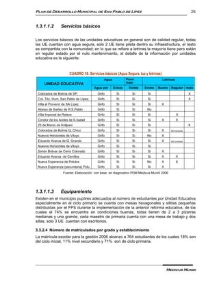 Plan de Desarrollo Municipal de San Pablo de Lípez                                                          26


1.3.1.1.2        Servicios básicos

Los servicios básicos de las unidades educativas en general son de calidad regular, todas
las UE cuentan con agua segura, solo 2 UE tiene pileta dentro su infraestructura, el resto
es compartida con la comunidad; en lo que se refiere a letrinas la mayoría tiene pero están
en regular estado por el nulo mantenimiento, el detalle de la información por unidades
educativa es la siguiente:


                       CUADRO 18: Servicios básicos (Agua Segura, luz y letrinas)
                                            Agua            Panel                   Letrinas
                                                            Solar
     UNIDAD EDUCATIVA
                                      Agua por     Existe    Existe   Existe   Bueno Regular malo
 Colorados de Bolivia de SP.            Grifo        Si         Si      Si                              X
 Col. Téc. Hum. San Pablo de Lípez.     Grifo        Si         Si      Si                              X
 Villa el Porvenir de SA Lípez          Grifo        Si         Si      Si          X
 Alonso de Ibañez de R.S.Pablo          Grifo        Si         Si     No
 Villa Imperial de Relave               Grifo        Si         Si      Si                     X
 Condor de los Andes de S.Isabel        Grifo        Si         Si      Si          X          X
 23 de Marzo de Kollpani                Grifo        Si         Si      Si                              X
 Colorados de Bolivia Q. Chico          Grifo        Si         Si      Si          X     No funciona

 Nuevos Horizontes de Viluyo            Grifo        Si         Si     No           X
 Eduardo Avaroa de Q. Grande            Grifo        Si         Si      Si          X     No funciona

 Nuevos Horizontes de Viluyo            Grifo        Si         Si      Si
 Simón Bolivar de Cerro Colorado        Grifo        Si         Si      Si          X
 Eduardo Avaroa de Cerrillos            Grifo        Si         Si      Si          X          X
 Nueva Esperanza de Polulos             Grifo        Si         Si     No           X          X
 Nueva Esperanza (secundaria) Polu      Grifo        Si         Si      Si          X
                  Fuente: Elaboración con base en diagnostico PDM Medicus Mundi 2006




1.3.1.1.3        Equipamiento
Existen en el municipio pupitres adecuados al número de estudiantes por Unidad Educativa
especialmente en el ciclo primario se cuenta con mesas hexagonales y sillitas pequeñas
distribuidas por el FPS durante la implementación de la anterior reforma educativa, de los
cuales el 74% se encuentra en condiciones buenas, todas tienen de 2 a 3 pizarras
medianas y una grande, cada maestro de primaria cuenta con una mesa de trabajo y dos
sillas, solo 3 UE cuentan con escritorios.

3.3.2.4 Número de matriculados por grado y establecimiento
La matrícula escolar para la gestión 2006 alcanzo a 764 estudiantes de los cuales 18% son
del ciclo inicial, 11% nivel secundario y 71% son de ciclo primaria.




                                                                                        Medicus Mundi
 
