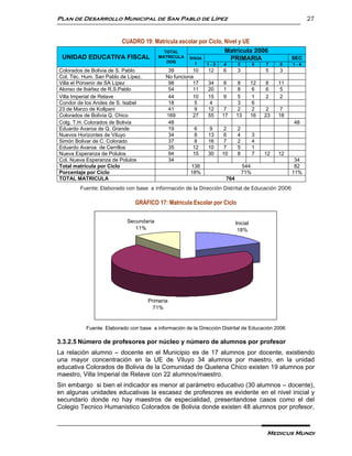 Plan de Desarrollo Municipal de San Pablo de Lípez                                                        27


                CUADRO 19: Matrícula escolar por Ciclo, Nivel y UE
                              TOTAL                     Matrícula 2006
 UNIDAD EDUCATIVA FISCAL MATRICULA Inicia                 PRIMARIA                                  SEC
                               DOS                      l    1-3     4      5         6   7    8    1-4
Colorados de Bolivia de S. Pablo             39        10     12    6       3             5    3
Col. Téc. Hum. San Pablo de Lípez.          No funciona
Villa el Porvenir de SA Lípez                98        17     34    8       8        12   8    11
Alonso de Ibáñez de R.S.Pablo                54        11     20    1       8         6   6     5
Villa Imperial de Relave                     44        10     15    9       5         1   2     2
Condor de los Andes de S. Isabel             18         5      4            3         6
23 de Marzo de Kollpani                      41         9     12     7      2         2    2    7
Colorados de Bolivia Q. Chico               169        27     55    17     13        16   23   18
Colg. T.H. Colorados de Bolivia              48                                                     48
Eduardo Avaroa de Q. Grande                  19         6      9     2      2
Nuevos Horizontes de Viluyo                  34         8     13     6      4         3
Simón Bolivar de C. Colorado                 37         8     16     7      2         4
Eduardo Avaroa de Cerrillos                  35        12     10     7      5         1
Nueva Esperanza de Polulos                   94        15     30    10      8         7   12   12
Col. Nueva Esperanza de Polulos              34                                                      34
Total matrícula por Ciclo                             138                       544                  82
Porcentaje por Ciclo                                  18%                       71%                 11%
TOTAL MATRICULA                                                      764
        Fuente: Elaborado con base a información de la Dirección Distrital de Educación 2006

                               GRÁFICO 17: Matricula Escolar por Ciclo

                            Secundaria                                     Inicial
                               11%                                          18%




                                     Primaria
                                       71%


           Fuente: Elaborado con base a información de la Dirección Distrital de Educación 2006

3.3.2.5 Número de profesores por núcleo y número de alumnos por profesor
La relación alumno – docente en el Municipio es de 17 alumnos por docente, existiendo
una mayor concentración en la UE de Viluyo 34 alumnos por maestro, en la unidad
educativa Colorados de Bolivia de la Comunidad de Quetena Chico existen 19 alumnos por
maestro, Villa Imperial de Relave con 22 alumnos/maestro.
Sin embargo si bien el indicador es menor al parámetro educativo (30 alumnos – docente),
en algunas unidades educativas la escasez de profesores es evidente en el nivel inicial y
secundario donde no hay maestros de especialidad, presentandose casos como el del
Colegio Tecnico Humanistico Colorados de Bolivia donde existen 48 alumnos por profesor,



                                                                                          Medicus Mundi
 