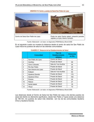 Plan de Desarrollo Municipal de San Pablo de Lípez                                          30


                     GRÁFICO 19: Centro y postas de Salud San Pablo de Lípez




Centro de Salud San Pablo de Lípez.               Posta de salud Santa Isabel, presenta paredes
                                                  rajadas y el piso interior húmedo.

                Fuente: Elaboración con base en diagnostico PDM Medicus Mundi 2006

En el siguiente cuadro se muestra la distancia desde el centro de salud de San Pablo de
Lípez hacia los puestos de salud en las distintas comunidades:

                      CUADRO 21: Distancia de los Establecimientos de Salud
                                                         Tipo de
                                                                              Distancias
                              Comunidad             Establecimiento
                                                                                en Km.
                                                         deSalud
          1       San Pablo de Lípez              Centro de Salud                 -
          2       Cerrillos                       Puesto de Salud                69
          3       Cerro Colorado                  Sala de 1ros Auxilios          44
          4       Río San Pablo                   Puesto de Salud                25
          5       San Antonio de Lípez            Puesto de Salud                45
          6       Kollpani                        Sala de 1ros Auxilios          60
          7       Quetena Grande                  Puesto de Salud                175
          8       Quetena Chico                   Puesto de Salud                165
          9       Polulos                         Puesto de Salud                44
          10      Relave                          Puesto de Salud                27
          11      Santa Isabel                    Puesto de Salud                35
          12      Viluyo                          Puesto de Salud                72
                Fuente: Elaboración con base en diagnostico PDM Medicus Mundi 2006


Las distancias desde el Centro de Salud de San Pablo de Lípez a los demás puestos de
salud del distrito es altamente significativo, desde San Pablo a Tupiza existe una distancia
de 180 Km, los puestos de salud más distantes son los de las comunidades Quetena
Chico y Quetena Grande.




                                                                                 Medicus Mundi
 