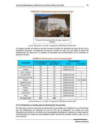Plan de Desarrollo Municipal de San Pablo de Lípez                                                         35


                        GRÁFICO 21: Infraestructura de agua para consumo humano




                              Tanque de almacenamiento de agua segura en
                                               Kollpani

                     Fuente: Elaboración con base en diagnostico PDM Medicus Mundi 2006

En lugares donde no existe el servicio de agua la gente se abastece de agua de los ríos y
vertientes cercanas, la existencia de pozos o norias es nula; por otro lado el hecho de
abastecerse de agua del río conlleva la dificultad del enturbamiento de la corriente en
época de lluvias.

                          CUADRO 25: Tipo de acceso al servicio de agua potable
                                                                           Tipo de acceso
                            Nº de familias de Nº familias con
      Comunidad
                             la comunidad      agua segura               Cañería          Pileta pública

    San Pablo de Lípez              54                 50            Cañería de red
         Cerrillos                  40                 15            Cañería de red
     Cerro Colorado                 36                 36                                       2
      Río San Pablo                 55                 48            Cañería de red             1
   San Antonio de Lípez             72                 66            Cañería de red             1
         Kollpani                   35                 19            Cañería de red       3 mal estado
     Quetena Grande                 32                 10            Cañería de red             2
      Quetena Chico                120                 62            Cañería de red             3
         Polulos                    82                 77            Cañería de red             1
         Relave                     49                 47            Cañería de red             1
       Santa Isabel                 16                 10            Cañería de red             1
          Viluyo                    60                 42            Cañería de red             3
     Promedio Total                651                 482
                     Fuente: Elaboración con base en diagnostico PDM Medicus Mundi 2006

3.4.1.8 Cobertura y medios para la eliminación de excretas
En esta área rural los servicios de eliminación de excretas son limitados el uso de letrinas
por los pobladores es reducido ya que el 72% de la población no cuenta con esta
infraestructura dentro su vivienda y sus necesidades biológicas lo realizan a campo abierto.
Prácticamente en todas las comunidades existen letrinas de carácter público, pero con un
uso reducido.

                                                                                      Medicus Mundi
 