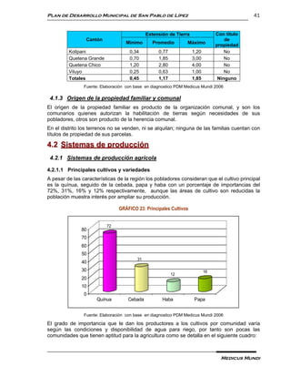 Plan de Desarrollo Municipal de San Pablo de Lípez                                           41


                                              Extensión de Tierra               Con título
                 Cantón                                                             de
                                   Mínimo       Promedio         Máximo
                                                                                propiedad
         Kollpani                    0,34          0,77             1,20            No
         Quetena Grande              0,70          1,85             3,00            No
         Quetena Chico               1,20          2,80             4,00            No
         Viluyo                      0,25          0,63             1,00            No
         Totales                     0,45          1,17             1,85         Ninguno
                Fuente: Elaboración con base en diagnostico PDM Medicus Mundi 2006

 4.1.3 Origen de la propiedad familiar y comunal
El origen de la propiedad familiar es producto de la organización comunal, y son los
comunarios quienes autorizan la habilitación de tierras según necesidades de sus
pobladores, otros son producto de la herencia comunal.
En el distrito los terrenos no se venden, ni se alquilan; ninguna de las familias cuentan con
títulos de propiedad de sus parcelas.

4.2 Sistemas de producción
 4.2.1 Sistemas de producción agrícola

4.2.1.1 Principales cultivos y variedades
A pesar de las características de la región los pobladores consideran que el cultivo principal
es la quínua, seguido de la cebada, papa y haba con un porcentaje de importancias del
72%, 31%, 16% y 12% respectivamente, aunque las áreas de cultivo son reducidas la
población muestra interés por ampliar su producción.

                                GRÁFICO 23: Principales Cultivos


                          72
               80
               70
               60
               50
                                         31
               40
               30                                                          16
                                                          12
               20
               10
                0
                      Quínua        Cebada           Haba            Papa


                Fuente: Elaboración con base en diagnostico PDM Medicus Mundi 2006

El grado de importancia que le dan los productores a los cultivos por comunidad varía
según las condiciones y disponibilidad de agua para riego, por tanto son pocas las
comunidades que tienen aptitud para la agricultura como se detalla en el siguiente cuadro:



                                                                                  Medicus Mundi
 