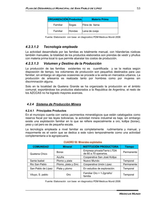 Plan de Desarrollo Municipal de San Pablo de Lípez                                              53


                      ORGANIZACIÓN Productos              Materia Prima

                         Familiar       Sogas      Fibra de llama

                         Familiar       Hondas     Lana de oveja

                Fuente: Elaboración con base en diagnostico PDM Medicus Mundi 2006



4.2.3.1.2      Tecnología empleada
La actividad desarrollada por las familias es totalmente manual, con hilanderías rústicas
también manuales, la totalidad de los productos elaborados son prendas de vestir y phullus
con materia prima local lo que permite abaratar los costos de producción.
4.2.3.1.3      Volumen y Destino de la Producción
La producción de las familias existentes no es cuantificada y se la realiza según
disposición de tiempo, los volúmenes de producción son pequeños destinados para uso
familiar; sin embargo en algunas ocasiones se procede a la venta en mercados urbanos. La
producción de artesanía es realizada tanto por hombres como por mujeres sin
discriminación alguna.
Solo en la localidad de Quetena Grande se ha organizado la producción en el ámbito
comunal, exportándose los productos elaborados a la Republica de Argentina, el resto de
los AZCCAS no ha logrado mayores avances.



 4.2.4 Sistema de Producción Minera

4.2.4.1 Principales Productos
En el municipio cuenta con varios yacimientos mineralógicos que están catalogados como
reserva fiscal por las leyes bolivianas, la actividad minera industrial es baja, sin embargo
existe una explotación familiar en lo que se refiere especialmente a oro, kollpa (borax),
yeso y cal pero es de pequeña escala.
La tecnología empleada a nivel familiar es completamente rudimentaria y manual, y
mayormente es el varón que se dedica a este rubro temporalmente como una actividad
complementaria a la agropecuaria.

                                    CUADRO 50: Minerales explotados
     COMUNIDAD                      Mineral        INSTITUCIÓN PRODUCTORA             Tiempo
                                                   Empresa privadaTierra LTDA
                           Borax                                                     Permanente
   Quetena Chico                                   de 60 a 70 operarios.
                           Azufre                  Cooperativa San José Kollpa
   Santa Isabel            Plomo y plata           Nuevo Mundo                       Temporal
   Rio San Pablo           Plomo, plata y Zinc.    Cooperativa Unión Lípez           Permanente
   San Pablo de Lípez      Plata y plomo           En estudios de exploración.       Temporal
                                                   Familiar Oro = 1-2gr/año/
   Viluyo, S. pablo                   Oro                                            Temporal
                                                   familia

                Fuente: Elaboración con base en diagnostico PDM Medicus Mundi 2006




                                                                                 Medicus Mundi
 