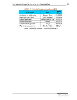 Plan de Desarrollo Municipal de San Pablo de Lípez                                   66


                 CUADRO 57: Principales Proyectos programados en el 2006
                                                                       Monto
                    Descripción                      Zona
                                                                       (Bs.)
         Ampliación de red de agua              Quetena Chico        27.000,00
         Sistema de micro riego                 Cerro Colorado       19.000,00
         Electrificación fase I              San Antonio de Lípez 10.000,00
         Electrificación fase I                     Cerrillos        35.000,00
         Construcción de gaviones                    Viluyo          25.000,00
         Mejoramiento de camino                 Río San Pablo         3.250,00
                Fuente: Elaboración con base a información del GMES




                                                                           Medicus Mundi
 