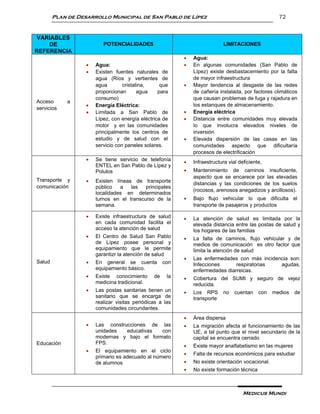 Plan de Desarrollo Municipal de San Pablo de Lípez                                           72


VARIABLES
    DE                    POTENCIALIDADES                                    LIMITACIONES
REFERENCIA
                                                              Agua:
                      Agua:                                  En algunas comunidades (San Pablo de
                      Existen fuentes naturales de            Lípez) existe desbastacemiento por la falta
                       agua (Ríos y vertientes de              de mayor infraestructura
                       agua        cristalina,     que        Mayor tendencia al desgaste de las redes
                       proporcionan       agua    para         de cañería instalada, por factores climáticos
                       consumo)                                que causan problemas de fuga y rajadura en
Acceso      a
                      Energía Eléctrica:                      los estanques de almacenamiento.
servicios
                      Limitada a San Pablo de                Energía eléctrica
                       Lípez, con energía eléctrica de        Distancia entre comunidades muy elevada
                       motor y en las comunidades              lo que involucra elevados niveles de
                       principalmente los centros de           inversión
                       estudio y de salud con el              Elevada dispersión de las casas en las
                       servicio con paneles solares.           comunidades aspecto que dificultaría
                                                               procesos de electrificación
                      Se tiene servicio de telefonía         Infraestructura vial deficiente,
                       ENTEL en San Pablo de Lípez y
                       Polulos                                Mantenimiento de caminos insuficiente,
                                                               aspecto que se encarece por las elevadas
Transporte y          Existen líneas de transporte            distancias y las condiciones de los suelos
comunicación           público   a   las   principales
                                                               (rocosos, arenosos anegadizos y arcillosos).
                       localidades en determinados
                       turnos en el transcurso de la          Bajo flujo vehicular lo que dificulta el
                       semana.                                 transporte de pasajeros y productos

                      Existe infraestructura de salud        La atención de salud es limitada por la
                       en cada comunidad facilita el           elevada distancia entre las postas de salud y
                       acceso la atención de salud             los hogares de las familias
                      El Centro de Salud San Pablo           La falta de caminos, flujo vehicular y de
                       de Lípez posee personal y               medios de comunicación es otro factor que
                       equipamiento que le permite             limita la atención de salud
                       garantizr la atención de salud
                                                              Las enfermedades con más incidencia son:
Salud                 En general se cuenta          con       Infecciones      respiratorias  agudas,
                       equipamiento básico.                    enfermedades diarreicas.
                      Existe conocimiento      de    la      Cobertura del SUMI y seguro de vejez
                       medicina tradicional.                   reducida.
                      Las postas sanitarias tienen un        Los RPS       no   cuentan    con   medios   de
                       sanitario que se encarga de             transporte
                       realizar visitas periódicas a las
                       comunidades circundantes.
                                                              Área dispersa
                      Las construcciones de las              La migración afecta al funcionamiento de las
                       unidades   educativas  con              UE, a tal punto que el nivel secundario de la
                       modernas y bajo el formato              capital se encuentra cerrado
Educación              FPS.
                                                              Existe mayor analfabetismo en las mujeres
                      El equipamiento en el ciclo
                                                              Falta de recursos económicos para estudiar
                       primario es adecuado al número
                       de alumnos                             No existe orientación vocacional.
                                                              No existe formación técnica



                                                                                      Medicus Mundi
 
