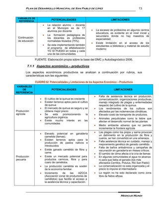 Plan de Desarrollo Municipal de San Pablo de Lípez                                                         73


 VARIABLES DE
                                  POTENCIALIDADES                                         LIMITACIONES
  REFERENCIA
                             La relación alumno – docente
                              en el Municipio es de 17
                              alumnos por docente                            La escasez de profesores en algunos centros
                                                                              educativos, es evidente en el nivel inicial y
                             La formación pedagógica de                      secundario donde no hay maestros de
 Continuación                 los docentes es profesores                      especialidad.
 de educación                 normalistas titulados (75%).
                                                                             Existe limitación en el acceso de los
                             Se esta implementando también                   estudiantes a biblioteca y material de estudio
                              el programa de alfabetización                   moderno
                              YO SI PUEDO en todas y cada
                              una de las comunidades.

                FUENTE: Elaboración propia sobre la base del DMC y Autodiagnóstico 2006.

        7.1.1 Aspectos económico – productivos
       Los aspectos económicos productivos se analizan a continuación por rubros, sus
       características son las siguientes:

                CUADRO 62: Potencialidades y Limitaciones de los Aspectos Económico – Productivos
VARIABLES
    DE                            POTENCIALIDADES                                            LIMITACIONES
REFERENCIA
                                                                               Falta de asistencia técnica en producción,
                           El cultivo de la quinua es creciente                comercialización, organizaciones productivas,
                           Existen terrenos aptos para el cultivo              manejo integrado de plagas y enfermedades
                            de quinua                                           respecto del cultivo de la quinua.
                           El mercado de quinua es seguro y se                Los rendimientos de los cultivos son
Producción                  obtiene mejor precio                                afectados por las inclemencias climáticas.
agrícola                   Se      esta     promocionando       la            Elevado costo de transporte de productos.
                            agricultura orgánica.                              Animales perjudiciales como la liebre que
                           Existe mucho interés en las                         afectan el desarrollo normal de las plantas
                            comunidades
                                                                               Medio ambiente adverso que no permite
                                                                                incrementar la frontera agrícola
                                                                               Las plagas como los piojos y sarna provocan
                           Elevado potencial en ganadería
                                                                                un detrimento en la producción de fibra y
                            camelida (llamas).
                                                                                cueros, se han convertido en una amenaza.
                           Existen terrenos aptos para la
                                                                               Falta asistencia técnica en cuidado, manejo y
                            producción de pastos nativos e
                                                                                mejoramiento genético de ganado camélido.
                            introducidos
                                                                               Falta de baños antisárnicos y campañas de
                           Existe ganado camélido de fibra y                   vacunación en ganadería en meses críticos.
                            carne.                                             El cambio de clima afecta a la cría de llamas
Producción                 Existe un mercado potencial para                   En algunas comunidades el agua no alcanza
pecuaria                    productos carnicos, fibra y para                    ni para que beba el ganado (los más
                            cuero de camélidos.                                 afectados Cerrillos, Polulus, Rió San Pablo)
                           La producción camélida es sostén                   La comercialización no esta organizada y el
                            de la economía familiar.                            precio lo impone el intermediario
                           Incremento      de     las    AZCCA                La región no ha sido declarado como zona
                            (Asociación zonal de productores de                 libre de fiebre aftosa.
                            camélidos) que facilita el acceso a
                            la asistencia técnica y capacitación.




                                                                                                   Medicus Mundi
 