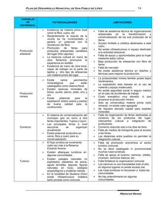 Plan de Desarrollo Municipal de San Pablo de Lípez                                          74


 VARIABLES
    DE                 POTENCIALIDADES                                     LIMITACIONES
REFERENCIA.
                  Existencia de materia prima local
                                                              Falta de asistencia técnica de organizaciones
                   como la fibra, cuero, etc
                                                               artesanales     en    la   transformación   y
                  Recientemente la esquila de la              comercialización de los sub productos de la
                   vicuña se ha incrementado y                 llama.
                   genera un potencial con la
                                                              Acceso limitado a créditos destinados a este
                   recoleccion de fibra
                                                               rubro.
                  Promoción       de    ferias para
                                                              No existe infraestructura ni equipo destinado
Producción         productos artesanales camélidos
                                                               a la actividad artezanal.
artesanal          del lugar (hito cajones).
                                                              Falta de apoyo y oportunidades para la mujer
                  La herencia cultural en mano de
                                                               mediante estos rubros.
                   obra femenina promueve la
                                                              Baja producción de artesanías con fibra de
                   experiencia en textiles.
                                                               llama
                  Existencia de mano de obra local,
                                                              Falta de mercado
                   capaz de trabajar en la parte de
                                                              No existe asistencia técnica en diseños y
                   tejidos y otro tipo de artesanías
                                                               técnicas para mejorar la producción.
                   con materia prima del lugar.
                                                              La productividad minera familiar posee bajos
                  Existe     varios      yacimientos          rendimientos
                   mineralógicos       que       están
                                                              La explotación esta basada en el uso de
                   catalogados como reserva fiscal
                                                               material y equipo inadecuado
                  Existen reservas minerales de
                                                              No existe seguridad social ni seguro medico
                   bórax, azufre, plomo, plata, zinc y
Producción                                                     en el caso de accidentes de trabajo
                   oro
minera                                                        Costo energético muy elevado, lo que
                  Existe    potencial     para      la
                                                               encarece la producción minera
                   explotación áridos (arena y piedra)
                                                              Solo se comercializa materia prima (solo
                   de buena calidad para la
                                                               mineral), no existe valor agregado
                   construcción
                                                              Se requiere elevado capital para explotar
                                                               minerales
                  El sistema de comercialización del         Falta de organización de ferias destinadas al
                   municipio gira en torno a dos               comercio de los productos del lugar,
                   ferias importantes: Tupiza y Uyuni          intercambio cultural e integración de
                  Las principales ferías a nivel              productores.
Comercio           seccional,         se       organizan      Comercio reducido solo a los días de feria.
                   anualmente                                 Falta de medios de transporte para el acceso
                  Existe potencial productivo en              a las ferias.
                   carne, fibra y cuero para su               Las distancias entre pueblos no permiten la
                   comercialización                            integración cultural.
                  El flujo turístico se incrementa           Falta de promoción económica al sector
                   cada vez más a la Reserva                   turístico comunal.
                   Eduardo Avaroa                             No se tiene catalogada ni promocionada
                  Existen albergues turísticos en             muchas rutas turísticas.
                   algunas comunidades                        Falta de apoyo al turismo; caminos, crédito,
                  Existen paisajes naturales no               inversión, servicios básicos, etc.
Turismo            explotados (desiertos de arena,            Falta fortalecer la organización comunal
                   aguas termales, lagunas, figuras           Los caminos no son transitables todo el año,
                   naturales en roca), vestigios               en algunos lugares no existe acceso vial.
                   arqueológicos y praderas nativas           Las rutas turísticas no favorecen a todas las
                  En la localidad de Quetena Chico            comunidades
                   existe infraestructura hotelera            No hay entendimiento en algunas
                   tanto privada como comunal.                 comunidades.




                                                                                 Medicus Mundi
 