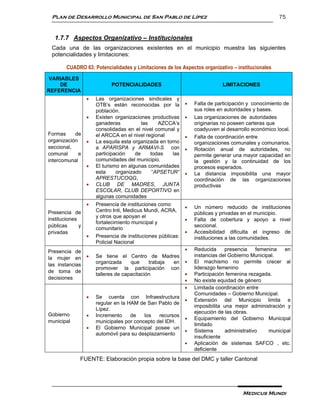 Plan de Desarrollo Municipal de San Pablo de Lípez                                                  75


   1.7.7 Aspectos Organizativo – Institucionales
 Cada una de las organizaciones existentes en el municipio muestra las siguientes
 potencialidades y limitaciones:

        CUADRO 63: Potencialidades y Limitaciones de los Aspectos organizativo – institucionales
VARIABLES
    DE                      POTENCIALIDADES                                  LIMITACIONES
REFERENCIA
                     Las organizaciones sindicales y
                      OTB’s están reconocidas por la            Falta de participación y conocimiento de
                      población.                                 sus roles en autoridades y bases.
                     Existen organizaciones productivas        Las organizaciones de autoridades
                      ganaderas           las    AZCCA’s         originarias no poseen carteras que
                      consolidadas en el nivel comunal y         coadyuven al desarrollo económico local.
Formas     de         el ARCCA en el nivel regional             Falta de coordinación entre
organización         La esquila esta organizada en torno        organizaciones comunales y comunarios.
seccional,            a APARISPA y ARMAVI-S con                 Rotación anual de autoridades, no
comunal      e        participación    de     todas    las       permite generar una mayor capacidad en
intercomunal          comunidades del municipio.                 la gestión y la continuidad de los
                     El turismo en algunas comunidades          procesos esperados.
                      esta     organizado      “APSETUR”        La distancia imposibilita una mayor
                      APRESTUCOQG,                               coordinación de las organizaciones
                     CLUB DE MADRES, JUNTA                      productivas
                      ESCOLAR, CLUB DEPORTIVO en
                      algunas comunidades
                     Presencia de instituciones como
                                                                Un número reducido de instituciones
Presencia de          Centro Inti, Medicus Mundi, ACRA,
                                                                 públicas y privadas en el municipio.
                      y otros que apoyan el
instituciones                                                   Falta de cobertura y apoyo a nivel
                      fortalecimiento municipal y
públicas      y                                                  seccional.
                      comunitario
privadas                                                        Accesibilidad dificulta el ingreso de
                     Presencia de instituciones públicas:       instituciones a las comunidades.
                      Policial Nacional
Presencia de                                                    Reducida     presencia     femenina   en
la mujer en          Se tiene el Centro de Madres               instancias del Gobierno Municipal.
                      organizada     que     trabaja en         El machismo no permite crecer al
las instancias
                      promover la participación con              liderazgo femenino
de toma de
                      talleres de capacitación                  Participación femenina rezagada.
decisiones                                                      No existe equidad de género
                                                                Limitada coordinación entre
                                                                 Comunidades – Gobierno Municipal.
                     Se cuenta con Infraestructura
                                                                Extensión del Municipio limita e
                      regular en la HAM de San Pablo de
                                                                 imposibilita una mejor administración y
                      Lípez.
                                                                 ejecución de las obras.
Gobierno             Incremento     de   los   recursos
                                                                Equipamiento del Gobierno Municipal
municipal             municipales por concepto del IDH.
                                                                 limitado
                     El Gobierno Municipal posee un
                                                                Sistema       administrativo    municipal
                      automóvil para su desplazamiento
                                                                 insuficiente
                                                                Aplicación de sistemas SAFCO , etc.
                                                                 deficiente
              FUENTE: Elaboración propia sobre la base del DMC y taller Cantonal




                                                                                     Medicus Mundi
 