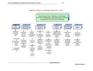 Plan de Desarrollo Municipal San Pablo de Lípez                                                           80




                                      GRÁFICO 33: Análisis de la problemática (Aspecto físico – natural)



                                                        Características físico – Naturales y Ambientales
                                                     diversas y accidentadas, Aprovechamiento y Manejo
                                                           no sostenible de los Recursos Naturales



      Característi
           cas           Recursos                     Recursos                           Flora y               Recursos
                                                                                                                                Suelos
      fisiográfica       Minerales                    Hídricos                           Fauna                 Forestales
            s
       Dificulta la                                  Contaminaci                       Agotamiento y
                      Agotamient       Recursos                       Causante                                 Agotamiento
       vinculación                                        ón                          perdida gradual                           Progresiva
                        o de las        hídricos                         de                                       de los
        y acceso                                      Progresiva                     de de flora, fauna                        degradación
                       Reservas      aprovechables                    desastres                                 Recursos
           vial                                      de los lechos                      y especies                              de suelos
                       Mineras         reducidos                      naturales                                 Forestales
                                                       de agua                            nativas
        Comunidad
            es                                        Empleo de       Inundación,      Intervención            Intervención     Erosión por
                      Tecnología
        Dispersas y                    Explotació     Ríos como      desbordamie        del hábitat             del hábitat       manejo
                      insuficiente
         Distantes                      n Minera      depósito de         nto          natural para            natural para   inadecuado de
                      Contamina                         Basura
           de la                                                      derrumbes,         habilitar               habilitar        cultivos
                          ción
          Capital                      Utilización                   mazamorras           cultivos                cultivos       (rotación)
                       ambiental
                       creciente            de         Falta de          Cambios
         Topografía                    Productos      Educación         Climáticos
         Accidenta                     Químicos       Ambiental              y
            da                          Nocivos                         alteración
                                                                            del
                                                                        Ecosistem
                                        Falta de                             a
                                        Control




                                                                                                                               Medicus Mundi
 