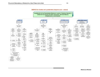 Plan de Desarrollo Municipal San Pablo de Lípez                                                                                                                 81



                                                                   GRÁFICO 34: Análisis de la problemática (Aspecto socio - cultural)

                                                                            Insatisfacción de las Necesidades Básicas en cuanto a Cobertura Atención y
                                                                                   Calidad de los servicios de Salud, Educación, Servicios Básicos,
                                                                                                    infraestructura y comunicación.



                                                                                                                                                                                            Infraestructura Urbana,
                           Educación                                                               Salud                                      Servicios Básicos                                   Caminos y
                                                                                                                                                                                                 Comunicación

                                                                                                Bajo Nivel de                                  Baja Cobertura de
                          Baja Calidad                                                                                                                                               Falta de                          Falta de
                                                                                                Esperanza de                                     los Servicios                                     Mal Estado
                           Educativa                                                                                                                                                Acceso Vial                      Infraestruct
                                                                                                    Vida                                            Básicos                                        de Caminos
                                                                                                                                                                                                                      ura a nivel
                                                                                                                                                                                      Elevado                         comunal,
                                              Falta de                                                           Elevada                                                                               Peligro de
       Elevada              Inadecuada                                                                                        Racionamien                                             Costo de                       cantonal y
                                           Infraestructur                    Baja cobertura                     incidencia                                          Acceso a                           desastres
       tasa de             Aplicación de                                                                                       to de Agua        Inexistencia                        apertura y                       seccional
                                                 ay                            de Salud                             de                                             servicios de                      naturales por
      analfabetis            la Reforma                                                                                            en            de Servicios                        mantenimie
                              Educativa
                                            Equipamient                                                         enfermeda                                            Energía                          el paso de
         mo                                      o                                                                            comunidade           Básicos                             nto de                          Falta de
                                                                                                                    des                                             eléctrica                             ríos
                                                                                                                                    s                                                 caminos         caudalosos     espacios de
                               Falta de                       Falta de                                                                                               limitado
                                             Falta de                             Baja             Baja                                                                                                    sin       esparcimie
                              ítems en                      Infraestruct                                                                                                             Población y
          Bajo                               Laboratori                        ejecución          Cobertur                       Falta de                               Elevado                      defensivos y     nto, áreas
      Rendimiento             unidades       os,                 ura                                                                              Alto Costo                         comunidad
                                                                              del SUMI y           a de                         Mantenimie                             costo de                         suelos            de
       Estudiantil            educativa      letrinas,      Equipamien                                                                                de                             esDispersa
                                                                              del Seguro          Campañ                          nto del                             instalación                    deleznables     recreación,
                                   s         talleres,          to y                                                                              Instalación
                                                                               de Vejez             as           Falta de        Sistema                                                                             polifunciona
                                             aulas,          Personal
                                             viviendas                                                          difusión en                         de los                                                             les, etc.
                                                                                                Campañas                                           Servicios             No           Topografía
                               Bajo          para                                 Falta de                      prevención      Capacidad
                                                                                                    a                                                                 Satisface      accidentada
                               Nivel         profesores         Falta de         promoción                          de          Insuficient
           Violencia                                                                            Comunidad                                                             a toda la
         Intrafamiliar
                             Pedagógi                         Vinculación          de los                       enfermedad         e del
                                                Baja                                               es                                                Falta de         Población
                                co                             caminera           servicios                          es          Sistema
                                             Inversión                                            Campaña                                           Apoyo en
                             Docente            en el
                                                                                                                   Baja          de Agua
                                                                                 Desconfi             de                                            Inversión
        Problemas             Falta de         Sector                                                            cobertura        Potable
                                                                                  anza de         Vacunació         de
       Socioeconómi          Orientaci       Educativo
                                                                                     la               n          Servicios
         cos, Bajo              ón           Distancia                                                                                              Población
         Ingresos                                                                población                        Básicos
                             Vocacion         elevada                                              Campaña                                          Dispersa
        Económicos               al              de                                                 Dental         Bajos
                                             Unidades                           Dificultad de
                                             Educativa                                                           Ingresos                           Bajos Recursos
           Falta de                                                             acceso a la                     económico
                                                 sa                                                                                                  Económicos
          Interés de                         comunida                            centros de        Campaña        s para
              los                                                                   salud                                                           para acceder al
                                                des                                                de Salud      atención
         Estudiantes                                                                                                                                    servicio

         Creciente Población en
           Edad Escolar con
             Problemas de
        Embarazos Prematuros y
             no Deseados

   Considerable
    Población              Falta de
    Estudiantil          Comunicación
  afectada por el        Padre – Hijo -
  Alcoholismo y            Docente
   Drogadicción




                                                                                                                                                                                                    Medicus Mundi
 
