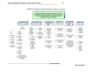 Plan de Desarrollo Municipal San Pablo de Lípez                                                                                  82



                                             GRÁFICO 35: Análisis de la problemática (Aspecto económico - productivo)


                                                                  Utilidad Económica familiar baja; No existe una producción
                                                               diversificada, con bajo valor agregado, insuficiente y con precios
                                                                   muy bajos, falta de mercado, que no permite mejorar las
                                                                               condiciones de vida de la población




                                                                                          Producción             Comercio               Producción
                   Producción agrícola               Producción Pecuaria                                                                                           Turismo
                                                                                            Minera                                       Artesanal

                             Baja                                                                                                                                      Falta de
                                                Presencia de              Falta de                                Los precios de los
                         Productividad                                                     Sistemas de                                     No existen                Difusión y
                                                  parásitos              Asistencia                                 productos son
                                                                                            producción                                   organizaciones             Marteting de
                                                  externos,               Técnica                                     muy bajos
                                                                                           rudimentario                                    productivas              los recursos
                                                  plagas y                                     s que                                      consolidadas                turísticos
                     Bajo                       enfermedade              Falta de
                                                                                           encarecen el                                                             municipales
   Costo          Rendimiento                    s entre los          Organizaciones
                                                                                             costo de                  Falta de
                    Agrícola                      animales             Productivas
                                                                                            producción             Marketing para la
    Alto Costo        Uso                                                                                          promoción de la      Mano de obra poco          Infraestructura
        de         excesivo                                            Degeneración            Baja                producción local       capacitada y                 Hotelera
                                                   Campañas
    Producción     de suelos                                            genética del        Productivid                                     reducida                  deficiente
                                                        de
                                                                          ganado                ad
                                                   Vacunació
    Alto Costo      Plagas y                       n reducidas
                   Enfermedad                                                                                     Venta en la feria a
        de                                                                                Agotamiento de                                  Mercado local
                       es                                                                                         rescatistas y no al
    Transporte                                       Falta de                               Recursos                                    para los productos             Falta de
                                                                                                                     consumidor
     (Falta de                                    Infraestructur                            minerales                                   insuficientes y con          transporte
    Caminos)       Mala Calidad                   a Productiva:                                                                         precios muy bajos,            continuo
                   de Semillas
                                                    no existen                                                                           mercado externo
     Bajo nivel                                     establos,                              Contaminación           Falta de Acceso      exigente y difícil de         Aunque
    tecnológico     Factores                          baños                                de los recursos              Vial y                acceder                  existe
                   Climáticos                      parasitarios,                               hídricos             Comunicación                                     Potencial,
                   Adversos                        boticas, etc.                                                                                                      Falta de
                                                                                                                                                                     Apoyo al
                   Falta de                                                                                                                                           Turismo
                  Organizacio
                     nes
                  Productivas

                     Falta de Asistencia
                   Técnica en producción y
                     generación de valor
                          agregado




                                                                                                                                                                Medicus Mundi
 