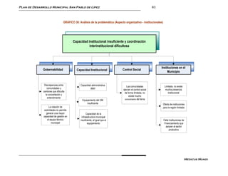 Plan de Desarrollo Municipal San Pablo de Lípez                                                               83



                                  GRÁFICO 36: Análisis de la problemática (Aspecto organizativo - institucionales)




                                         Capacidad institucional insuficiente y coordinación
                                                    interinstitucional dificultosa




                                                                                                                   Instituciones en el
              Gobernabilidad                Capacidad Institucional              Control Social
                                                                                                                        Municipio



               Discrepancias entre             Capacidad administrativa              Las comunidades                  Limitada, no existe
                 comunidades y                          débil                     ejercen el control social            mucha presencia
              cantones que dificulta
                                                                                   de forma limitada, no                 institucional
                la concertación y
                                                                                       existe mucho
                  entendimiento
                                                 Equipamiento del GM               conocimiento del tema
                                                      insuficiente                                                  Oferta de instituciones
                   La rotación de                                                                                   para la región limitada
               autoridades no permite
                 generar una mayor                   Capacidad de la
              capacidad de gestión en           infraestructura municipal
                  el equipo técnico            insuficiente, al igual que el                                         Falta Instituciones de
                      municipal                       equipamiento                                                    Financiamiento que
                                                                                                                       apoyen al sector
                                                                                                                           productivo




                                                                                                                                            Medicus Mundi
 