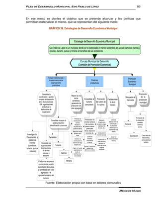 Plan de Desarrollo Municipal San Pablo de Lípez                                                                                                                                  89



En ese marco se plantea el objetivo que se pretende alcanzar y las políticas que
permitirán materializar el mismo, que se representan del siguiente modo:

                                 GRÁFICO 39: Estrategias de Desarrollo Económico Municipal



                                                                        Estrategia de Desarrollo Económico Municipal

                                  San Pablo de Lipez es un municipio donde se ha potenciado el manejo sostenible del ganado camélido (llamas y
                                  vicuñas), turismo, quinua y minería en beneficio de sus pobladores



                                                                                  Concejo Municipal de Desarrollo
                                                                                (Comisión de Promoción Economica)



                                Trabajo mancomunado y                                                                                                               Promoción
                                  fortalecimiento de las                                                Cadenas
                                                                                                                                                                    Económica
                                      organizaciones                                                   productivas
                                        productivas                                                                                                                  Municipal



                      Consolidar la                                                                                                                                                  Promoción
                                                                  Mejorar la cría
                  coordinación y gestión                                                                                                                         Búsqueda de           de la
                                                                      de los               Consolidar el Promoción Fortalecimien
                  conjunta del desarrollo                                                                                                                         mercados           producción
                                                                    camélidos y
                  entre Mancomunidad,                                                        turismo     del cultivo de to de la                                                      municipal
                                                                  generación de
                   GM, organizaciones                                                      comunitario    la quinua     minería
                                                                  producción con
                      productivas e
                                                                  valor agregado
                     Instituciones de
                       cooperación


                                                                        Promover la
                                                                                                                                                                               Promoción de
                                     Consolidar el apoyo al                                 Promocionar los             Mejorar la            Gestionar                        la producción
                                                                      construcción de
                                                                                           circuitos turísticos      infraestructura     alianzas entre las                      camélida,
                                        sector productivo                  canchas
                                                                                                                                          comunidades y
                                                                         forrajeras y        del municipio y        productiva (riego,                           Nacional         turismo y
                                   (electrificación y caminos)                              generar nuevos           habilitación de        las empresas
                                                                      recuperación de                                                                                              quinua
                                                                                                                      terrenos, etc.)     mineras para la
                                                                      praderas nativas         potenciales:
                                                                                                                                         explotación de la
                                                                      Mejorar el manejo    ferias, esquila de                                  minería
                                                                       genético de la         la vicuña, etc.        Introducción de
 Investigación,                                                             llama                                   semilla mejorada                                                    Crear ferias de
                                                                                                Conformar                                                              Exportación
Capacitación y                   Camélidos                                                                                                 Apoyar los
                                                                                                                                                                                         intercambio y
                                                                         Gestionar la           empresas                                 emprendimientos
   Asistencia                                                                                                        Organizar en el                                                    como potencial
                                                                       construcción de         comunitarias                                 mineros
                                                                                                                     nivel comunal y                                                        turistico
     Técnica          Consolidar las                                  sistemas de riego,         turisticas
                                                                                                                       seccional el
                                            Turismo                      atajados, etc.
  (camélidos,         organizaciones                                                       Normar y controlar el
                                                                                                                    cultivo de quinua
                                                                                                                         orgánica
turismo, quinua       de productores                                  Lograr un manejo          acceso a los
                                                                       sostenible de la     atractivos turísticos       certificada
   y minería)           en el nivel
                                                                          vicuña en
                        comunal y                   Quinua             beneficio de las
                         seccional                                      comunidades


                  Conformar empresas                        Minería
                   comunitarias para la
                  exportación de quinua
                  y camélidos con valor
                      agregado y el
                  aprovechamiento del
                         turismo

                            Fuente: Elaboración propia con base en talleres comunales

                                                                                                                                                              Medicus Mundi
 