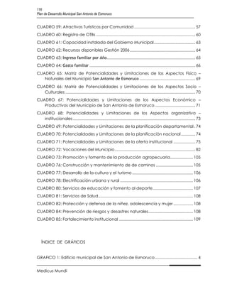 116
Plan de Desarrollo Municipal San Antonio de Esmoruco


CUADRO 59: Atractivos Turísticos por Comunidad ........................................................ 57
CUADRO 60: Registro de OTBs ........................................................................................... 60
CUADRO 61: Capacidad instalada del Gobierno Municipal ...................................... 63
CUADRO 62: Recursos disponibles Gestión 2006 ............................................................ 64
CUADRO 63: Ingreso familiar por Año ................................................................................. 65
CUADRO 64: Gasto familiar ................................................................................................. 66
CUADRO 65: Matriz de Potencialidades y Limitaciones de los Aspectos Físico –
   Naturales del Municipio San Antonio de Esmoruco ................................................... 69
CUADRO 66: Matriz de Potencialidades y Limitaciones de los Aspectos Socio –
   Culturales ....................................................................................................................... 70
CUADRO 67: Potencialidades y Limitaciones de los Aspectos Económico –
   Productivos del Municipio de San Antonio de Esmoruco ..................................... 71
CUADRO 68: Potencialidades y Limitaciones de los Aspectos organizativo –
   institucionales ................................................................................................................ 73
CUADRO 69: Potencialidades y Limitaciones de la planificación departamental . 74
CUADRO 70: Potencialidades y Limitaciones de la planificación nacional ............. 74
CUADRO 71: Potencialidades y Limitaciones de la oferta institucional .................... 75
CUADRO 72: Vocaciones del Municipio .......................................................................... 82
CUADRO 73: Promoción y fomento de la producción agropecuaria ..................... 105
CUADRO 76: Construcción y mantenimiento de de caminos .................................. 105
CUADRO 77: Desarrollo de la cultura y el turismo ........................................................ 106
CUADRO 78: Electrificación urbana y rural ................................................................... 106
CUADRO 80: Servicios de educación y fomento al deporte ..................................... 107
CUADRO 81: Servicios de Salud....................................................................................... 108
CUADRO 82: Protección y defensa de la niñez, adolescencia y mujer .................. 108
CUADRO 84: Prevención de riesgos y desastres naturales ......................................... 108
CUADRO 85: Fortalecimiento institucional .................................................................... 109




   ÍNDICE DE GRÁFICOS


GRAFICO 1: Edificio municipal de San Antonio de Esmoruco ....................................... 4


Medicus Mundi
 