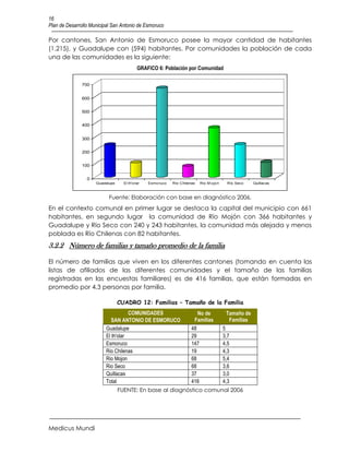 16
Plan de Desarrollo Municipal San Antonio de Esmoruco

Por cantones, San Antonio de Esmoruco posee la mayor cantidad de habitantes
(1.215), y Guadalupe con (594) habitantes. Por comunidades la población de cada
una de las comunidades es la siguiente:
                                            GRAFICO 6: Población por Comunidad

               700


               600


               500


               400


               300


               200


               100


                 0
                     Guadalupe     El th'o lar   Esmo ruco   Rio Chilenas   Rio M o jo n     Rio Seco   Quillacas



                           Fuente: Elaboración con base en diagnóstico 2006.
En el contexto comunal en primer lugar se destaca la capital del municipio con 661
habitantes, en segundo lugar la comunidad de Río Mojón con 366 habitantes y
Guadalupe y Río Seco con 240 y 243 habitantes, la comunidad más alejada y menos
poblada es Río Chilenas con 82 habitantes.
3.2.2 Número de familias y tamaño promedio de la familia

El número de familias que viven en los diferentes cantones (tomando en cuenta las
listas de afiliados de las diferentes comunidades y el tamaño de las familias
registradas en las encuestas familiares) es de 416 familias, que están formadas en
promedio por 4.3 personas por familia.

                                 CUADRO 12: Familias – Tamaño de la Familia
                                     COMUNIDADES                          No de             Tamaño de
                             SAN ANTONIO DE ESMORUCO                    Familias             Familias
                          Guadalupe                                    48                  5
                          El th'olar                                   29                  3,7
                          Esmoruco                                     147                 4,5
                          Rio Chilenas                                 19                  4,3
                          Rio Mojon                                    68                  5,4
                          Rio Seco                                     68                  3,6
                          Quillacas                                    37                  3,0
                          Total                                        416                 4,3
                                 FUENTE: En base al diagnóstico comunal 2006




Medicus Mundi
 