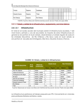 22
Plan de Desarrollo Municipal San Antonio de Esmoruco


   Francia                   Dispersa          Guadalupe

   Eduardo Avaroa            Dispersa          Tholar

   Rio Chilenas              Dispersa          Rio Chilenas

             FUENTE: Fuente: Dirección Distrital de Educación de San Pablo de Lípez 2006

3.5.1.3 Estado y calidad de la infraestructura, equipamiento y servicios básicos

3.5.1.3.1         Infraestructura
En total en el núcleo escolar del municipio existen 8 infraestructuras escolares, 7 del
nivel inicial y primario y una de secundario, la mayoría de estas infraestructuras en
general se encuentran en buen estado, observándose un estado regular de aulas en
las Unidades Educativas de Río Chilenas y Río Seco; aulas en buen estado se
encuentran en escuelas de Antofagasta, Oke Orco, Eduardo Avaroa y Francia.




                          CUADRO 18: Estado y calidad de la Infraestructura

                                                                    Estado Actual             Muro Perimetral
                                   Nº de       Material de
      UNIDAD EDUCATIVA
                                   Aulas      Construcción
                                                                                                        Estado
                                                               Bueno   Regular      malo    Material
                                                                                                        Actual
  Prof. Flor. Mamani              4         Adobe              4                           Adobe       Bueno
  Calama de Esmoruco              8         Adobe y ladrillo           8                   Adobe       Bueno
  Antofagasta de Rio Mojón        4         Adobe y Ladrillo   2       3                   No existe
  Rio Seco                        2         Adobe y Ladrillo   1       1                   Adobe       Buen
  Oke Orco de Quillacas           1         Piedra, Ladrillo   1                           No existe
  Francia de Guadalupe            4         Adobe, ladrillo    4                           adobe       bueno
  Eduardo Avaroa de Tholar        1         Adobe, Ladrillo    1                           Adobe       Mal
  Rio Chilenas                    1         Adobe                      1                   No
  Total                           25                           12      13
 Fuente: Elaborado en base a la Dirección Distrital de Educación de San Pablo de Lípez 2006.



La infraestructura pertenece al trabajo propuesto por FPS, Concerniente en viviendas
para profesores Baterias sanitarias y aulas.


Medicus Mundi
 