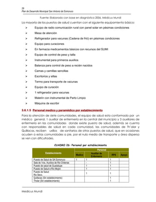 29
Plan de Desarrollo Municipal San Antonio de Esmoruco

                  Fuente: Elaborado con base en diagnóstico 2006, Médicus Mundi
La mayoría de los puestos de salud cuentan con el siguiente equipamiento básico:
            Equipo de radio comunicación rural con panel solar en pésimas condiciones
            Mesa de atención
            Refrigerador para vacunas (Cadena de frió) en pésimas condiciones
            Equipo para curaciones
            En farmacia medicamentos básicos con recursos del SUMI
            Equipo de control de peso y talla
            Instrumental para primeros auxilios
            Balanza para control de peso a recién nacidos
            Camas y camillas sencillas
            Escritorios y sillas
            Termo para transporte de vacunas
            Equipo de curación
            1 refrigerador para vacunas
            Maletín con instrumental de Parto Limpio
            Máquina de escribir

3.6.1.5 Personal medico y paramédico por establecimiento
Para la atención de siete comunidades, el equipo de salud esta conformado por un
médico general, 1 auxiliar de enfermería en la central del municipio y 3 auxiliares de
enfermería en las comunidades donde existe puesto de salud, además se cuenta
con responsables de salud en cada comunidad, las comunidades de Th’olar y
Quillacas, reciben uxílios de sanitarios de otros puestos de salud, que en ocasiones
acuden a estas comunidades a pie, por el nulo medio de transporte y área dispersa
se ven con dificultades.

                                  CUADRO 26: Personal por establecimiento
                                                                          Personal
                        Establecimiento                             Auxiliar de
                                                       Medico                            RPS   Apoyo
                                                                    Enfermería
            Puesto de Salud de SA Esmoruco             1        1                    1
            Sala de 1ros. Auxílios de Rio Chilenas              -                    1
            Puesto de salud de Guadalupe                        1                    1
            Puesto de Salud e Río Mojón                         1                    1
            Puesto de Salud
                                                                1                    1
            Rio Seco.
            Quillacas (Sin establecimiento)                                          1
            Tholar (Sin establecimiento)                                             1



Medicus Mundi
 
