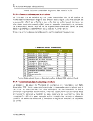30
Plan de Desarrollo Municipal San Antonio de Esmoruco

                  Fuente: Elaborado con base en diagnóstico 2006, Medicus Mundi

3.6.1.6 Causas principales para la mortalidad
Se considera que las diarreas agudas (EDAS) constituyen una de las causas de
mortalidad infantil antes de llegar a los 5 años de edad, según SEDES más del 25% de
la población infantil se enfrenta a con este tipo de enfermedad; asimismo, las
infecciones respiratorias agudas (IRA), están en segundo orden dentro de las causas
de la mortalidad infantil. Más del 7% de la población infantil está dentro de estos
casos respiratorio principalmente en las épocas de invierno y otoño.
Entre otras enfermedades atendidas dentro del Municipio son los siguientes:




                                     CUADRO 27: Causas de Morbilidad
                                                                    Nº de
                    Nº                   Enfermedades                         %
                                                                    Casos
                1     Enfermedad del Sistema Respiratorio        1135     43
                2     Enfermedad del Sistema Digestivo           659      25
                3     Enfermedad del Sistema Osteomuscular       243      9
                4     Enfermedad de la piel y celular subcutánea 89       3
                5     Traumatismos y envenenamientos             40       2
                6     Enfermedad del Sistema Nervioso            48       2
                7     Enfermedad del Sistema Genitourinario      74       3
                8     Enfermedad de l ojo y anexos               88       3
                9     Enfermedad del Sistema Cardio Circulatorio 41       2
                10    Enfermedad delOido y apófisis mastoidea    48       2
                11    Resto de causas                            95       3.6
                12    Síntomas mal definidos                     84       3.2
                13    TOTAL                                      2644     100%
        Fuente: Elaborado con base en Diagnóstico y Red de Salud 2006, Médicus Mundi

3.6.1.7 Epidemiología: tipo de vacunas y cobertura
La dirección de salud del Municipio en campañas de vacunación con BGC,
Sarampión, DPT, tienen una cobertura regular comparando con municipios que le
circundan, en comparación con otros municipios del departamento de Potosí
presentan un porcentaje mayor del 85%, esta baja cobertura de vacunación se debe
al insuficiente personal y también la baja cobertura de nacimientos, falta de
capacitación, dificultad para acceder a las comunidades demasiado dispersas,
carencia de medios de transporte, y también a la migración temporal de los padres
de familia




Medicus Mundi
 