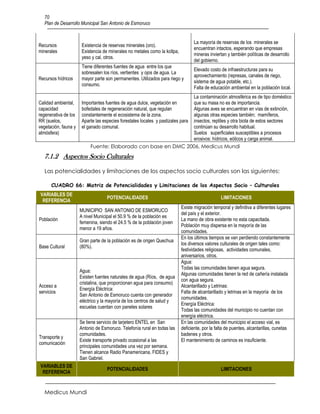 70
   Plan de Desarrollo Municipal San Antonio de Esmoruco


                                                                                  La mayoría de reservas de los minerales se
Recursos               Existencia de reservas minerales (oro).
                                                                                  encuentran intactos, esperando que empresas
minerales              Existencia de minerales no metales como la kollpa,
                                                                                  mineras inviertan y también políticas de desarrollo
                       yeso y cal, otros.
                                                                                  del gobierno.
                       Tiene diferentes fuentes de agua entre los que
                                                                                  Elevado costo de infraestructuras para su
                       sobresalen los ríos, vertientes y ojos de agua. La
                                                                                  aprovechamiento (represas, canales de riego,
Recursos hídricos      mayor parte son permanentes. Utilizados para riego y
                                                                                  sistema de agua potable, etc.).
                       consumo.
                                                                                  Falta de educación ambiental en la población local.
                                                               La contaminación atmosférica es de tipo doméstico
Calidad ambiental,     Importantes fuentes de agua dulce, vegetación en
                                                               que su masa no es de importancia.
capacidad              bofedales de regeneración natural, que regulan
                                                               Algunas aves se encuentran en vías de extinción,
regenerativa de los    constantemente el ecosistema de la zona.algunas otras especies también; mamíferos,
RR (suelos,            Aparte las especies forestales locales y pastizales para
                                                               insectos, reptiles y otra biota de estos sectores
vegetación, fauna y    el ganado comunal.                      continúan su desarrollo habitual.
atmósfera)                                                     Suelos superficiales susceptibles a procesos
                                                               erosivos: hídricos, eólicos y carga animal.
                           Fuente: Elaborado con base en DMC 2006, Medicus Mundi
   7.1.2 Aspectos Socio Culturales

   Las potencialidades y limitaciones de los aspectos socio culturales son las siguientes:

      CUADRO 66: Matriz de Potencialidades y Limitaciones de los Aspectos Socio – Culturales
VARIABLES DE
                                    POTENCIALIDADES                                              LIMITACIONES
 REFERENCIA
                                                                            Existe migración temporal y definitiva a diferentes lugares
                      MUNICIPIO SAN ANTONIO DE ESMORUCO
                                                                            del país y el exterior.
                      A nivel Municipal el 50.9 % de la población es
Población                                                                   La mano de obra existente no esta capacitada.
                      femenina, siendo el 24.5 % de la población joven
                                                                            Población muy dispersa en la mayoría de las
                      menor a 19 años.
                                                                            comunidades.
                                                                            En los últimos tiempos se van perdiendo constantemente
                      Gran parte de la población es de origen Quechua
                                                                            los diversos valores culturales de origen tales como:
Base Cultural         (80%).
                                                                            festividades religiosas, actividades comunales,
                                                                            aniversarios, otros.
                                                                            Agua:
                                                                            Todas las comunidades tienen agua segura.
                      Agua:
                                                                            Algunas comunidades tienen la red de cañería instalada
                      Existen fuentes naturales de agua (Ríos, de agua
                                                                            con agua segura.
                      cristalina, que proporcionan agua para consumo)
Acceso a                                                                    Alcantarillado y Letrinas:
                      Energía Eléctrica:
servicios                                                                   Falta de alcantarillado y letrinas en la mayoría de los
                      San Antonio de Esmoruco cuenta con generador
                                                                            comunidades.
                      eléctrico y la mayoría de los centros de salud y
                                                                            Energía Eléctrica:
                      escuelas cuentan con paneles solares
                                                                            Todas las comunidades del municipio no cuentan con
                                                                            energía eléctrica.
                      Se tiene servicio de tarjetero ENTEL en San           En las comunidades del municipio el acceso vial, es
                      Antonio de Esmoruco. Telefonía rural en todas las     deficiente, por la falta de puentes, alcantarillas, cunetas
                      comunidades.                                          badenes y otros.
Transporte y
                      Existe transporte privado ocasional a las             El mantenimiento de caminos es insuficiente.
comunicación
                      principales comunidades una vez por semana.
                      Tienen alcance Radio Panamericana, FIDES y
                      San Gabriel.
VARIABLES DE
                                    POTENCIALIDADES                                              LIMITACIONES
 REFERENCIA


   Medicus Mundi
 