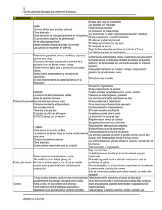 72
         Plan de Desarrollo Municipal San Antonio de Esmoruco

   REFERENCIA
                                                                             El agua para riego es insuficiente
                                                                             Las parcelas son reducidas
                    HABA:
                                                                             Pocas familias siembran
                    Terrenos fértiles para el cultivo del haba
                                                                             La producción de haba es baja
                    Clima adecuado
                                                                             Los productores no están organizados(producción individual)
                    Existe demanda de haba principalmente en la Argentina
                                                                             No hay capacitación ni asistencia técnica
                    El uso de abono orgánico es generalizado
                                                                             El cultivo es tradicional (manual)
                    No se utiliza agroquímicos.
                                                                             El trabajo es individual (no hay ayni)
                    Existen canales rústicos para riego (por turnos)
                                                                             El transporte es a lomo
                    Los cultivos se encuentran en potreros
                                                                             Pago de fletes elevados para llevar el producto a Tupiza
                                                                             Las heladas merman los rendimientos
                    Potencial en ganadería: ovinos, camélidos, caprinos y
                                                                             Existencia de enfermedades virales y bacterianas que provocaron
                    equinos para carga.
                                                                             la muerte de una considerable cantidad de cabezas en los años
                    El producto de mayor importancia económica es la
                                                                             2000-01 y en la actualidad son una fuerte amenaza en el sector
                    pecuaria como las llamas, ovejas, cabras.
                                                                             pecuario.
                    Existen terrenos aptos para la producción con pastos
                                                                             Falta asistencia técnica en cuidado, manejo y mejoramiento
                    nativos.
                                                                             genético de ganado bovino, ovino.
                    Existen baños antiparasitarios y campañas de
                    vacunación.
                                                                             Falta de acceso a crédito
                    Se esta implementando la asistencia técnica en la
                    producción.
                                                                             No estamos organizados
                                                                             No hay mejoramiento de ganado
                    CABRAS:                                                  Existen animales perjudiciales (zorro, puma y cóndor)
                    La mayoría de las familias tiene cabras                  Presencia de enfermedades y parásitos
                    Áreas de pastoreo comunal                                Los insumos para baños parasitarios es caro
Producción pecuaria Hay mercado para carne y cuero                           No hay asistencia ni capacitación
                    Contamos con baños antiparasitarios                      No se cuenta con infraestructura adecuada
                    Hay corrales rústicos                                    Insuficientes baños antiparasitarios
                    Tiene dos crías por año                                  El forraje natural es insuficiente
                    El ganado se utiliza en el trueque                       No elaboran queso para la venta
                    El ASCCA apoya con un técnico                            La producción de leche es baja
                                                                             Requiere mayor tiempo de cuidado
                                                                             Sus productos no son muy conocidos
                                                                             Falta de buena selección para empadre
                    LLAMAS:
                                                                             Existe deficiencias en la alimentación
                    Existe buena producción de fibra
                                                                             Falta da dedicación en la cría del ganado
                    La existencia de llamas Karas es buena, existe potencial
                                                                             Los animales salvajes se comen el ganado (condor, puma, etc.)
                    para carne
                                                                             Existen años desfavorables donde el forraje merma
                    Campos de pastoreo extensos
                                                                             Las enfermedades del ganado afectan la calidad y manutención de
                    Clima adecuado
                                                                             los mismos
                    Existen plantas medicinales para su curación
                                                                             Falta consolidar la organización
                                                                             Baja productividad
                                                                             La explotación esta basada en el uso de material y equipo
                    Existen reservas minerales de oro, cobre.                inadecuado
                     No metálicos como: Kollpa, yeso y cal.                  No existe seguridad social ni atención medica en el caso de
Producción minera Así mismo se tiene algunos ríos, donde es posible          accidentes de trabajo
                    explotar arena y piedra de buena calidad para la         El costo energético en el caso de las cooperativas es muy elevado,
                    construcción                                             lo que encarece la producción minera
                                                                             Solo se comercializa materia prima (solo mineral), no existe valor
                                                                             agregado
                    El flujo turístico aumenta cada vez mas, promocionando Falta de promoción económica al sector turístico local.
                    paulatinamente los paisajes naturales como ciudad        No se tiene reconocida ni promocionada muchas rutas turísticas.
Turismo             Roma y otros, en San Antonio de Esmoruco.                Sitios arqueológicos bastante deteriorados y saqueados en la
                    Existe interés en formar albergues comunales y           mayoría de ellos.
                    capacitarse en la atención de los visitantes (turistas)  Falta de apoyo al turismo; caminos, crédito, inversión, etc.


         Medicus Mundi
 