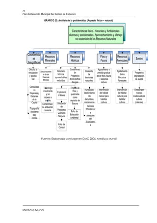 77
Plan de Desarrollo Municipal San Antonio de Esmoruco

                         GRAFICO 23: Análisis de la problemática (Aspecto físico – natural)



                                                          Características físico – Naturales y Ambientales
                                                       diversas y accidentadas, Aprovechamiento y Manejo
                                                             no sostenible de los Recursos Naturales



    Característic
                          Recursos                      Recursos                           Flora y          Recursos
          as                                                                                                                 Suelos
                          Minerales                     Hídricos                           Fauna            Forestales
    fisiográficas

     Dificulta la                                      Contaminaci                       Agotamiento y
                     Desconocimien       Recursos                       Causante                            Agotamiento
     vinculación                                            ón                          perdida gradual                      Progresiva
                        to de las         hídricos                         de                                  de los
      y acceso         Reservas
                                                        Progresiva                     de de flora, fauna                   degradación
                                       aprovechables                    desastres                            Recursos
         vial           Mineras                        de los lechos                      y especies                         de suelos
                                         reducidos                      naturales                            Forestales
                                                         de agua                            nativas
       Comunidad        Tecnología                      Empleo de
           es           insuficiente                      Ríos y        Inundación,      Intervención       Intervención     Erosión por
       Dispersas y                       Explotació                    desbordamie        del hábitat        del hábitat       manejo
                            y sin         n Minera      quebradas
        Distantes                                                           nto          natural para       natural para   inadecuado de
                          acceso a                         como
          de la                                                         derrumbes,         habilitar          habilitar        cultivos
                           crédito                      depósito de
         Capital                         Utilización                   mazamorras           cultivos           cultivos       (rotación)
                       Contaminaci                        Basura
                       ón ambiental           de                           Cambios
       Topografía                        Productos                        Climáticos
                         creciente                      Falta de
       Accidenta                         Químicos                              y
          da y                                         Educación          alteración
                                          Nocivos
         rocosa                                        Ambiental              del
                                                                          Ecosistem
                                          Falta de                             a
                                          Control



                     Fuente: Elaborado con base en DMC 2006, Medicus Mundi




Medicus Mundi
 