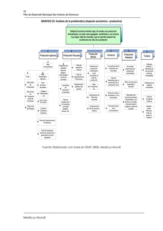 79
Plan de Desarrollo Municipal San Antonio de Esmoruco

                    GRAFICO 25: Análisis de la problemática (Aspecto económico - productivo)


                                                              Utilidad Económica familiar baja; No existe una producción
                                                           diversificada, con bajo valor agregado, insuficiente y con precios
                                                               muy bajos, falta de mercado, que no permite mejorar las
                                                                           condiciones de vida de la población




                                                                                      Producción             Comercio               Producción
                  Producción agrícola             Producción Pecuaria                                                                                       Turismo
                                                                                        Minera                                       Artesanal

                            Baja                                                                                                                                Falta de
                                            Presencia de              Falta de                                Los precios de los
                        Productividad                                                  Sistemas de                                     No existen             Difusión y
                                              parásitos              Asistencia                                 productos son
                                                                                        producción                                   organizaciones          Marteting de
                                              externos,               Técnica                                     muy bajos
                                                                                       rudimentario                                    productivas           los recursos
                                              plagas y                                     s que                                      consolidadas             turísticos
                    Bajo                    enfermedade              Falta de
                                                                                       encarecen el                                                          municipales
  Costo          Rendimiento                 s entre los          Organizaciones
                                                                                         costo de                  Falta de
                   Agrícola                   animales             Productivas
                                                                                        producción             Marketing para la
   Alto Costo        Uso                                                                                       promoción de la      Mano de obra poco       Infraestructura
       de         excesivo                                         Degeneración            Baja                producción local       capacitada y              Hotelera
                                               Campañas
   Producción     de suelos                                         genética del        Productivid                                     reducida              insuficiente
                                                    de
                                                                      ganado                ad
                                               Vacunació
   Alto Costo      Plagas y                    n reducidas
                  Enfermedad                                                                                  Venta en la feria a
       de                                                                             Agotamiento de                                  Mercado local
                      es                                                                                      rescatistas y no al
   Transporte                                                                           Recursos                                    para los productos          Falta de
                                                                                                                 consumidor
    (Falta de                                                                           minerales                                   insuficientes y con       transporte
                  Mala Calidad                    Falta de
   Caminos)                                                                                                                         precios muy bajos,         continuo
                  de Semillas                  Infraestructur
                                               a Productiva:                                                                         mercado externo
    Bajo nivel                                   no existen                            Contaminación           Falta de Acceso      exigente y difícil de      Aunque
   tecnológico     Factores                      establos,                             de los recursos              Vial y                acceder               existe
                  Climáticos                    boticas, etc.                              hídricos             Comunicación                                  Potencial,
                  Adversos                                                                                                                                     Falta de
                                                                                                                                                              Apoyo al
                                                                                                                                                               Turismo
                 Falta de Organizaciones
                        Productivas



                    Falta de Asistencia
                  Técnica en producción y
                    generación de valor
                         agregado




                      Fuente: Elaborado con base en DMC 2006, Medicus Mundi




Medicus Mundi
 