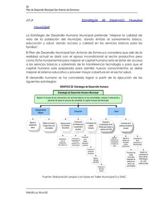 95
Plan de Desarrollo Municipal San Antonio de Esmoruco


10.3                                                                                      Estrategia                         de           Desarrollo                            Humano
        Municipal

La Estrategia de Desarrollo Humano Municipal pretende “Mejorar la calidad de
vida de la población del Municipio, dando énfasis al saneamiento básico,
educación y salud, dando acceso y calidad en los servicios básicos para las
familias”.
El Plan de Desarrollo Municipal San Antonio de Esmoruco considera que salir de la
realidad actual se dará con el apoyo incondicional al sector productivo pero
como ficha fundamental para mejorar el capital humano esta el dotar de acceso
a los servicios básicos y sobretodo de la transferencia tecnología y para que el
capital humano este preparado para asimilar nuevos conocimientos se debe
mejorar el sistema educativo y proveer mayor cobertura en el sector salud.
El desarrollo humano se ha concebido lograr a partir de la ejecución de las
siguientes estrategias:
                                                  GRAFICO 29: Estrategia de Desarrollo Humano

                                              Estrategia de Desarrollo Humano Municipal

                Mejorar el acceso de los comunarios a los servicios básicos en las comunidades, mejorar la educación y
                              atención de salud en procura de consolidar el capital humano del Municipio



           Saneamiento
                                                                           Educación                                                                Salud
             Básico



   Mejorar el                                                              Construcción                                        Educación y
                       Mejorar la provisión        Mantenimiento                                 Formación de                                                      Incremento de la
  saneamiento                                                            de Infraestructura                               concientización de las
                       de agua dulce a las          de Unidades                                     capital                                                      cobertura de atención
     basico                                                               y equipamiento                                 familias para mejorar la
                          comunidades                Educativas                                    humano                                                              de salud
                                                                             educativo                                     cobertura del SUMI


                                                                                          Promoción                                              Mejorar la
                                               Equipamiento y          Construcción y                                                                                 Mejorar la         Campañas de
                                                                                             de la                                           infraestructura y
                                                   const. de          equipamiento de                                                                                logística de           salud
                                                                        Tele centros,      calidad                                           el equipamiento
                                               Infraestructura.                                                                                                       las postas         comunal de la
                                                                      laboratorios, etc   estudiantil                                         del sistema de
                                              Aulas, talleres, etc.                                                                                                     (motos,          Red Municipal
                                                                       en los núcleos     y docente                                                salud             ambulancia)
                                                                                                   Promover la
                                                                                                    educación
                                                                                                                                                                            Promover las           Gestión de
                                                                                                    de adultos
                                                                                                                                                                                visitas           campañas de
                                                                                                                                                                             comunales            salud (dental,
                                                                                                            Becas y                                                                               oftalmólogos,
                                                                                                           liderazgo                                                        integrales de
                                                                                                           estudiantil                                                       atención de            etc.) inter
                                                                                                                                                                             salud a las         institucionales
                                                                                                                    Desayuno y
                                                                                                                                                                            comunidades
                                                                                                                     almuerzo
                                                                                                                      escolar


                      Fuente: Elaboración propia con base en Taller Municipal 3 y DMC




Medicus Mundi
 