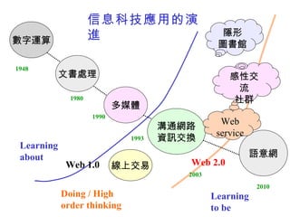 數字運算 文書處理 多媒體 溝通網路 資訊交換 線上交易 語意網 Learning about Doing / High order thinking 隱形 圖書館 感性交流 社群 信息科技應用的演進 1948 1980 1990 1993 2010 Learning to be 2003 Web 1.0 Web 2.0 Web service 