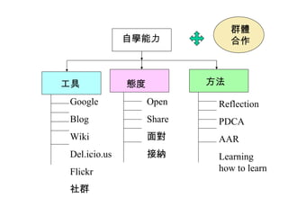 Google Blog Wiki Del.icio.us Flickr 社群 Open Share 面對 接納 Reflection PDCA AAR Learning how to learn 工具 態度 自學能力 方法 群體合作 