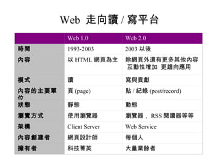 Web  走向讀 / 寫平台   Web 1.0 Web 2.0 時間 1993-2003 2003 以後 內容 以 HTML 網頁為主 除網頁外還有更多其他內容  互動性增加  更趨向應用 模式 讀 寫與貢獻 內容的主要單位 頁 (page) 貼 / 紀錄 (post/record) 狀態 靜態 動態 瀏覽方式 使用瀏覽器 瀏覽器， RSS 閱讀器等等 架構 Client Server Web Service 內容創建者 網頁設計師 每個人 擁有者 科技菁英 大量業餘者 
