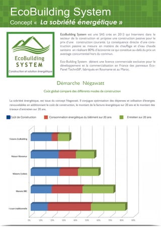 EcoBuilding System
Concept « La sobriété énergétique »
est une SAS crée en 2013 qui Intervient dans le
secteur de la construction et propose une construction passive pour le
prix d’une construction courante. La conséquence directe d’une cons-
truction passive se mesure en matière de chauffage et d’eau chaude
sanitaire en réalisant 80% d’économie ce qui constitue au-delà du prix un
avantage concurrentiel hors du commun.
Eco-Building System détient une licence commerciale exclusive pour le
développement et la commercialisation en France des panneaux Eco-
Panel TechniSIP, fabriqués en Roumanie et au Maroc.
S Y S T E M
EcoBuilding
Construction et solution énergétique
Coût global comparé des différents modes de construction
Coût de Construction Consommation énergétique du bâtiment sur 20 ans Entretien sur 20 ans
 