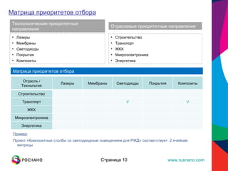 Страница  Страница  Технологические приоритетные направления   Отраслевые приоритетные направления   Лазеры Мембраны Светодиоды  Покрытия Композиты Строительство Транспорт  ЖКХ Микроэлектроника Энергетика Матрица приоритетов отбора Пример : Проект «Композитные столбы со светодиодным освещением для РЖД» соответствует  2 ячейкам матрицы Матрица приоритетов отбора Отрасль / Технология Лазеры Мембраны Светодиоды Покрытия Композиты Строительство Транспорт V V ЖКХ Микроэлектроника Энергетика 
