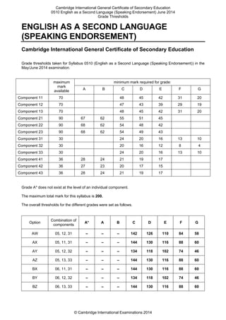 Cambridge International General Certificate of Secondary Education
0510 English as a Second Language (Speaking Endorsement) June 2014
Grade Thresholds
© Cambridge International Examinations 2014
ENGLISH AS A SECOND LANGUAGE
(SPEAKING ENDORSEMENT)
Cambridge International General Certificate of Secondary Education
Grade thresholds taken for Syllabus 0510 (English as a Second Language (Speaking Endorsement)) in the
May/June 2014 examination.
maximum
mark
available
minimum mark required for grade:
A B C D E F G
Component 11 70 48 45 42 31 20
Component 12 70 47 43 39 29 19
Component 13 70 48 45 42 31 20
Component 21 90 67 62 55 51 45
Component 22 90 68 62 54 48 42
Component 23 90 68 62 54 49 43
Component 31 30 24 20 16 13 10
Component 32 30 20 16 12 8 4
Component 33 30 24 20 16 13 10
Component 41 36 28 24 21 19 17
Component 42 36 27 23 20 17 15
Component 43 36 28 24 21 19 17
Grade A* does not exist at the level of an individual component.
The maximum total mark for this syllabus is 200.
The overall thresholds for the different grades were set as follows.
Option
Combination of
components
A* A B C D E F G
AW 05, 12, 31 – – – 142 126 110 84 58
AX 05, 11, 31 – – – 144 130 116 88 60
AY 05, 12, 32 – – – 134 118 102 74 46
AZ 05, 13, 33 – – – 144 130 116 88 60
BX 06, 11, 31 – – – 144 130 116 88 60
BY 06, 12, 32 – – – 134 118 102 74 46
BZ 06, 13, 33 – – – 144 130 116 88 60
 