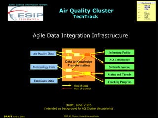ESIP AQ Cluster, rhusar@me.wustl.edu DRAFT  June 6, 2005 Air Quality Cluster TechTrack   Earth Science Information Partners Agile Data Integration Infrastructure Air Quality Data Meteorology Data Emissions Data Informing Public AQ Compliance Status and Trends Network Assess. Tracking Progress Data to Knowledge Transformation Draft, June 2005 (intended as background for AQ Cluster discussions) Partners ,[object Object],[object Object],[object Object],[object Object],[object Object],[object Object],[object Object],[object Object],Flow of Data Flow of Control 