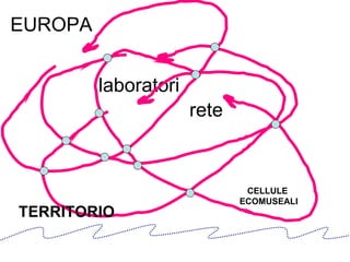laboratori rete TERRITORIO EUROPA CELLULE  ECOMUSEALI 