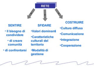 RETE SFIDARE Valori dominanti Caratteristiche culturali del territorio Modalità di gestione COSTRUIRE Cultura diffusa Comunicazione Integrazione Cooperazione  è è è SENTIRE Il bisogno di condividere di creare comunità di confrontarsi 