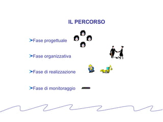 IL PERCORSO Fase progettuale Fase organizzativa Fase di realizzazione Fase di monitoraggio 