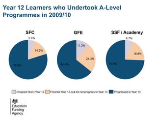 Year 12 Learners who Undertook A-Level
Programmes in 2009/10




    Dropped Out in Year 12   Finished Year 12, but did not progress to Year 13   Progressed to Year 13
 
