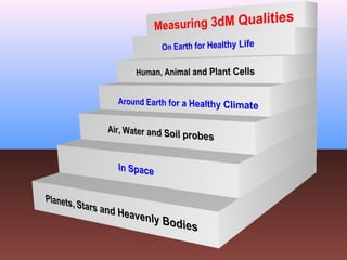 “3dM Nano” for Modelling and Quantifying
 Photons
 Photonic Effects
 Atoms
 Nuclear Effects
 Molecules
 ‘Domain Specific’ Effects
 Cells
 ‘Species Specific’ Effects
 