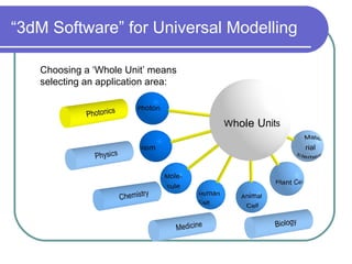 “3dM Software” for Universal Modelling
Choosing a ‘Whole Unit’ means
selecting an application area:
 