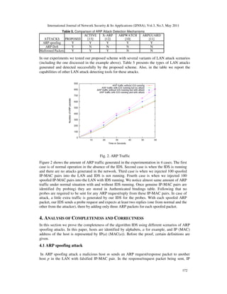 International Journal of Network Security & Its Applications (IJNSA), Vol.3, No.3, May 2011
172
Table 5. Comparison of ARP Attack Detection Mechanisms
ATTACKS PROPOSED
ACTIVE
[13]
X-ARP
[12]
ARPWATCH
[10]
ARPGUARD
[11]
ARP spoofing Y Y Y Y Y
ARP DoS Y N N N N
Malformed Packets Y Y Y N N
In our experiments we tested our proposed scheme with several variants of LAN attack scenarios
(including the one discussed in the example above). Table 5 presents the types of LAN attacks
generated and detected successfully by the proposed scheme. Also, in the table we report the
capabilities of other LAN attack detecting tools for these attacks.
Fig. 2. ARP Traffic
Figure 2 shows the amount of ARP traffic generated in the experimentation in 4 cases. The first
case is of normal operation in the absence of the IDS. Second case is when the IDS is running
and there are no attacks generated in the network. Third case is when we injected 100 spoofed
IP-MAC pairs into the LAN and IDS is not running. Fourth case is when we injected 100
spoofed IP-MAC pairs into the LAN with IDS running. We notice almost same amount of ARP
traffic under normal situation with and without IDS running. Once genuine IP-MAC pairs are
identified (by probing) they are stored in Authenticated bindings table. Following that no
probes are required to be sent for any ARP request/reply from these IP-MAC pairs. In case of
attack, a little extra traffic is generated by our IDS for the probes. With each spoofed ARP
packet, our IDS sends a probe request and expects at least two replies (one from normal and the
other from the attacker), there by adding only three ARP packets for each spoofed packet.
4. ANALYSIS OF COMPLETENESS AND CORRECTNESS
In this section we prove the completeness of the algorithm IDS using different scenarios of ARP
spoofing attacks. In this paper, hosts are identified by alphabets, a for example, and IP (MAC)
address of the host is represented by IP(a) (MAC(a)). Before the proof, certain definitions are
given.
4.1 ARP spoofing attack
In ARP spoofing attack a malicious host m sends an ARP request/response packet to another
host p in the LAN with falsified IP-MAC pair. In the response/request packet being sent, IP
 